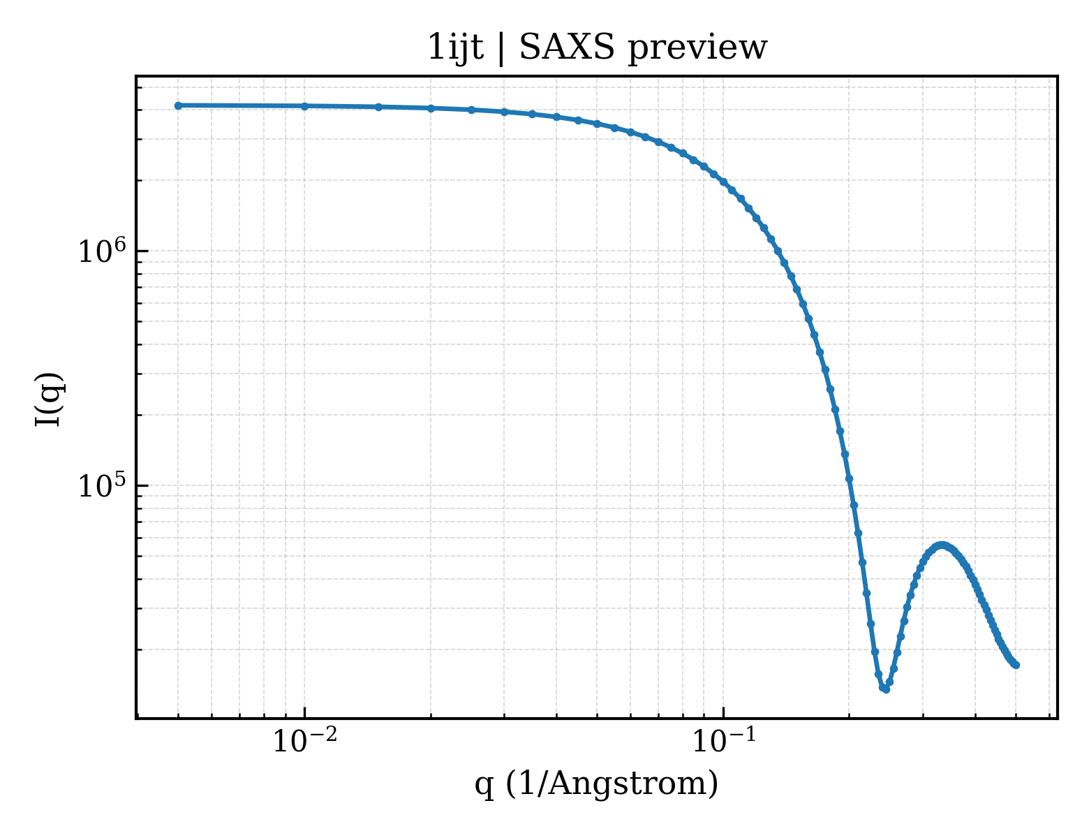SAXS profile for 1ijt