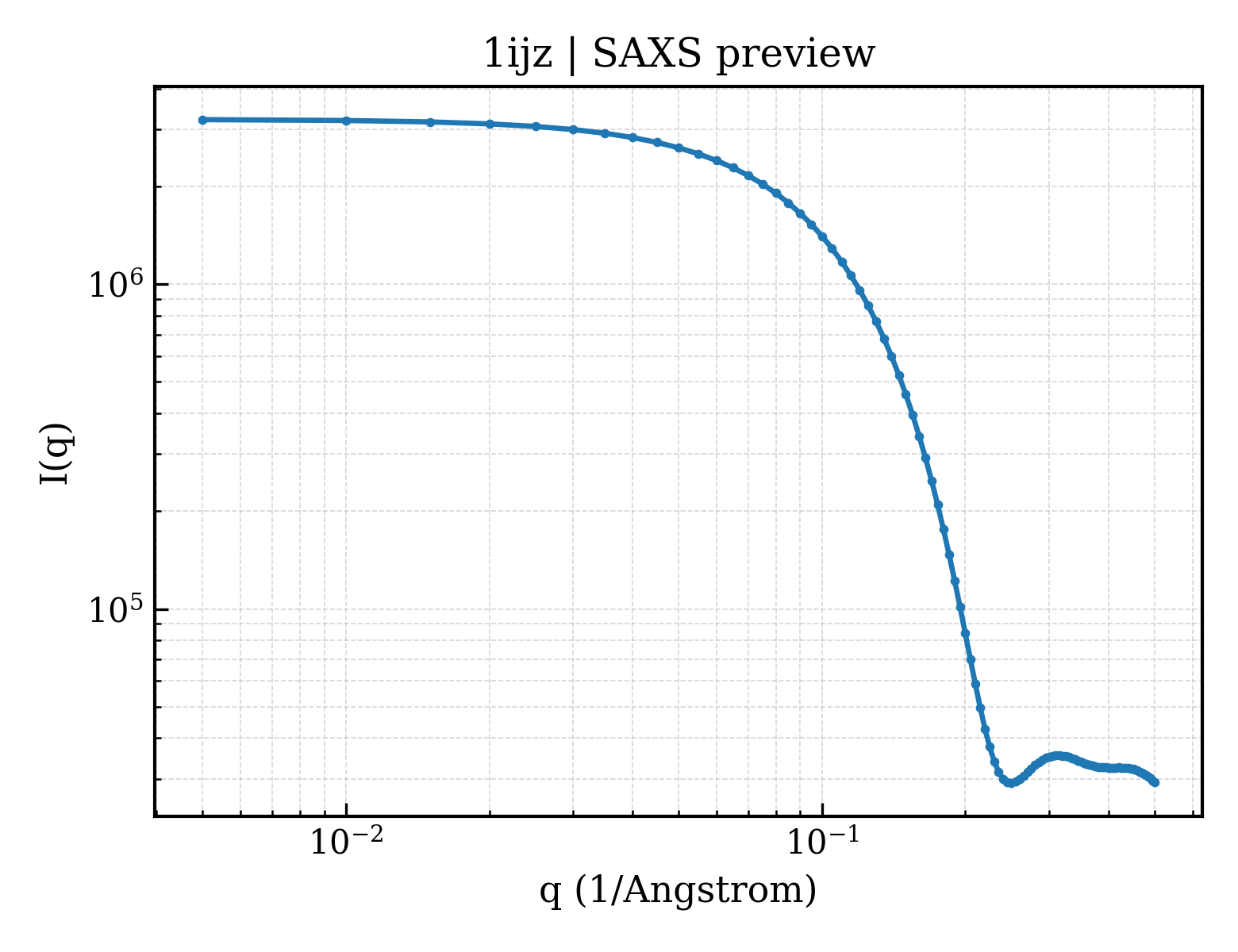 SAXS profile for 1ijz