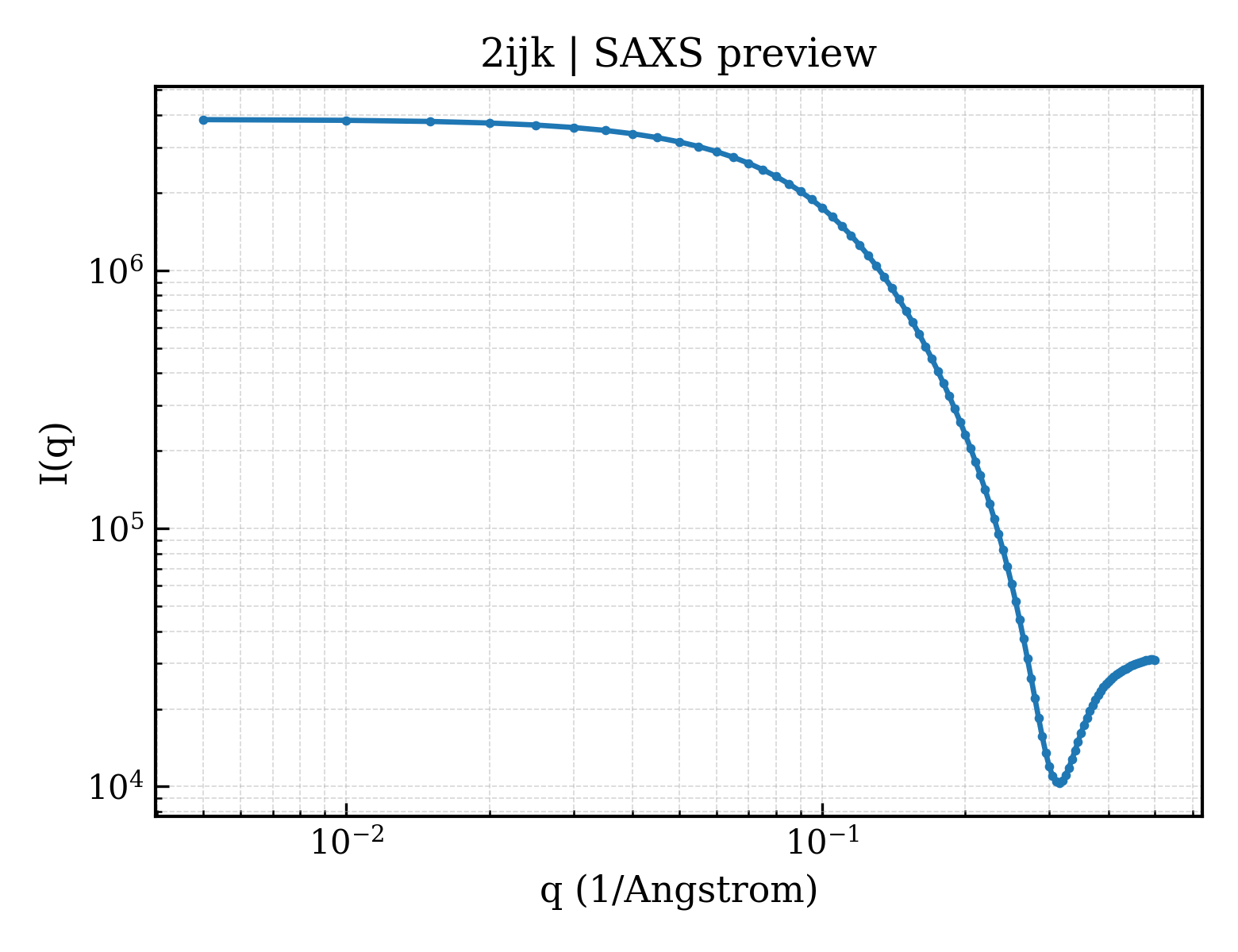 SAXS profile for 2ijk
