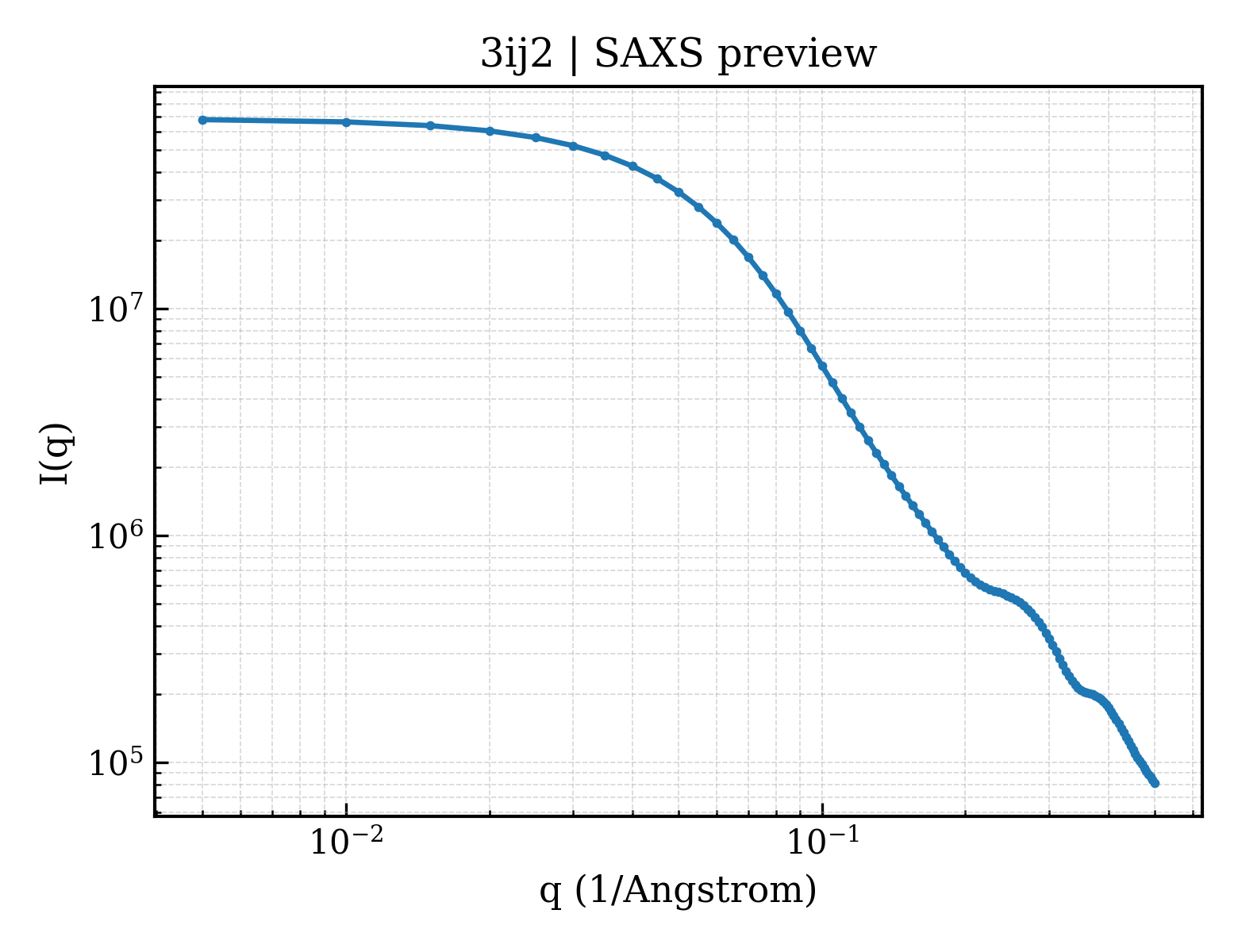 SAXS profile for 3ij2