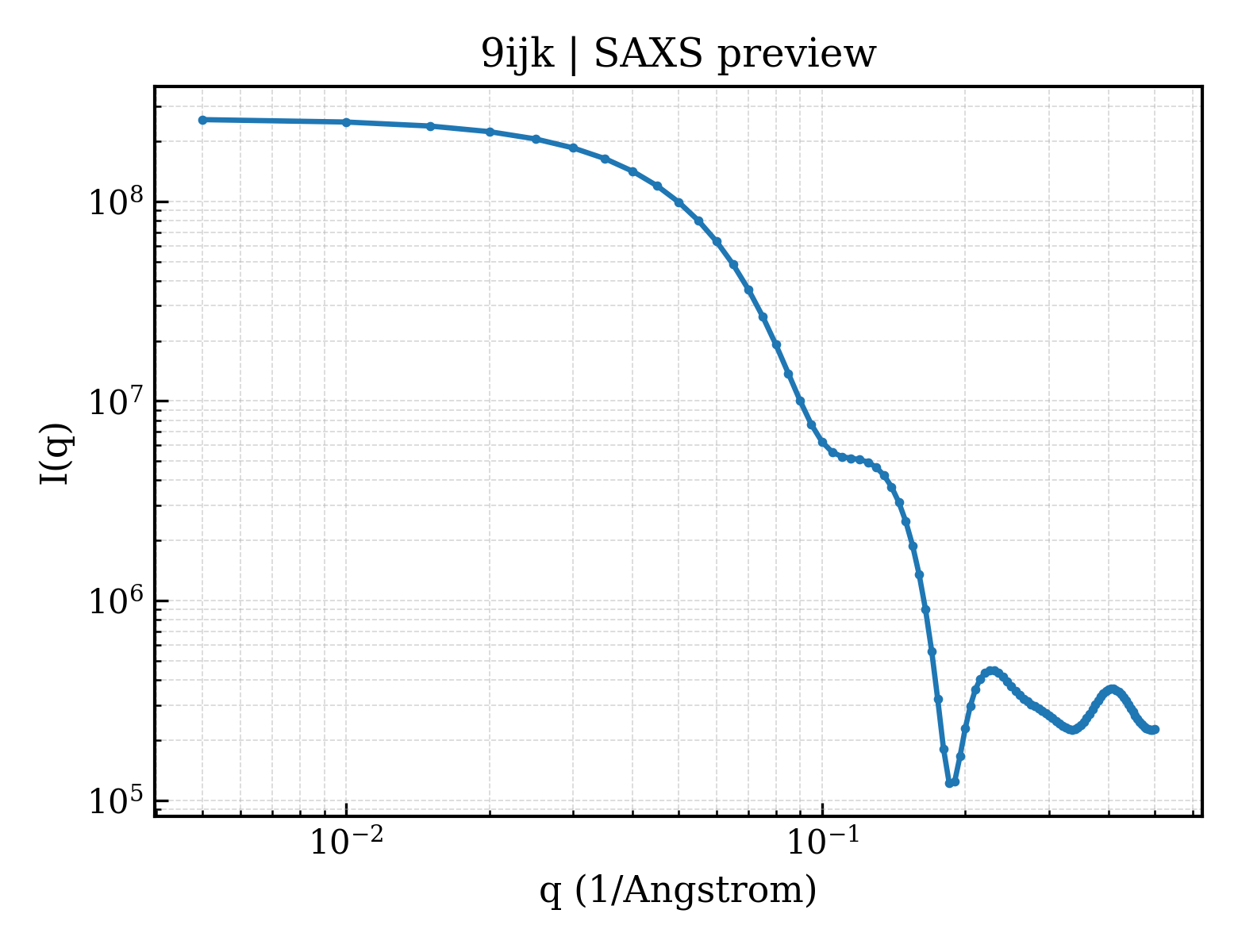 SAXS profile for 9ijk