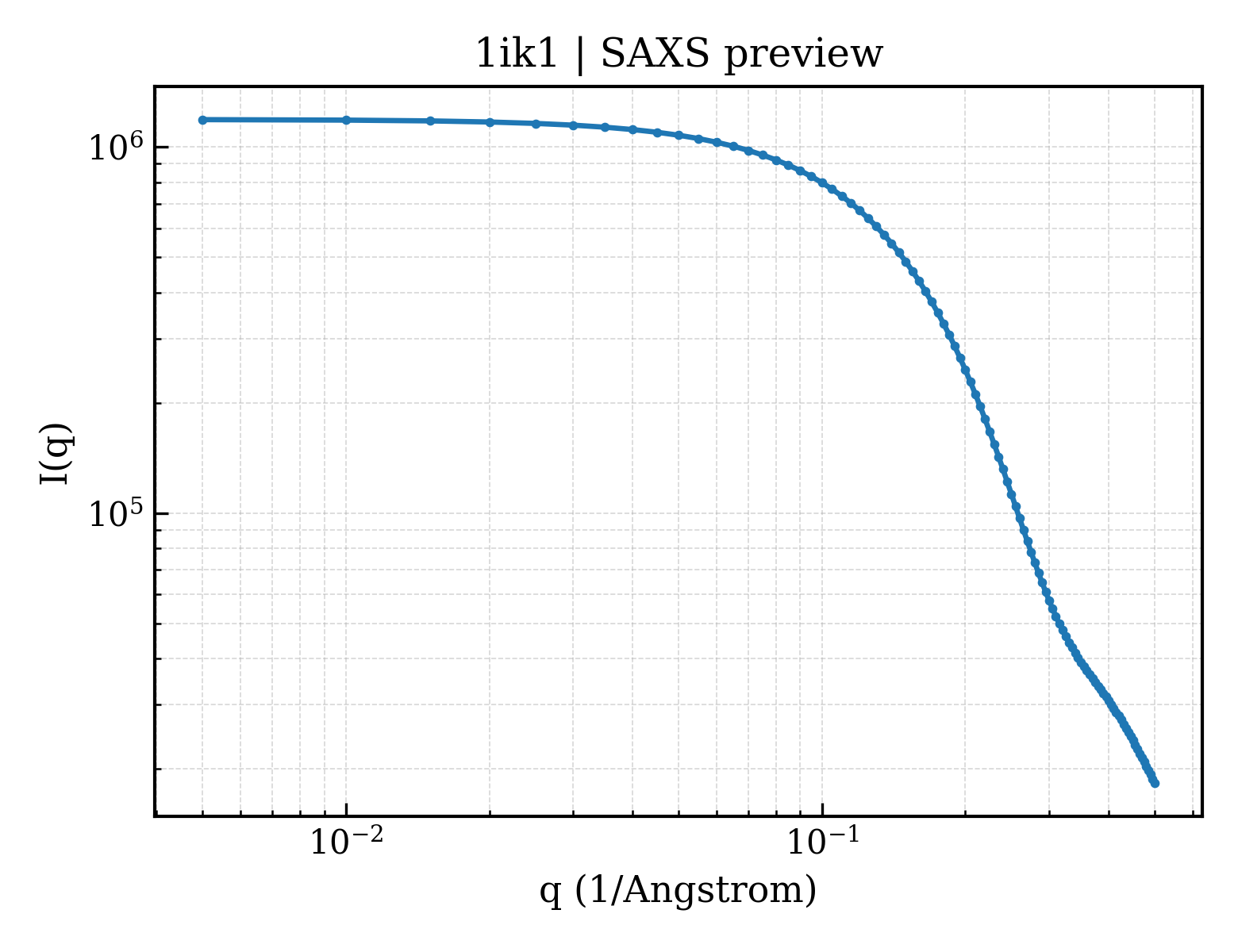 SAXS profile for 1ik1