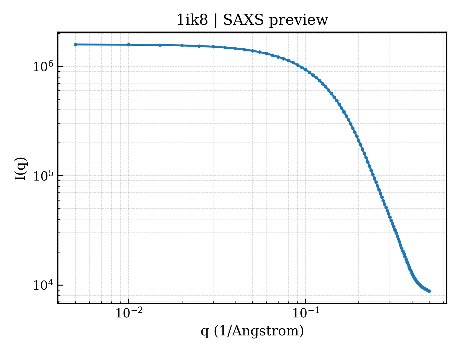 SAXS profile for 1ik8