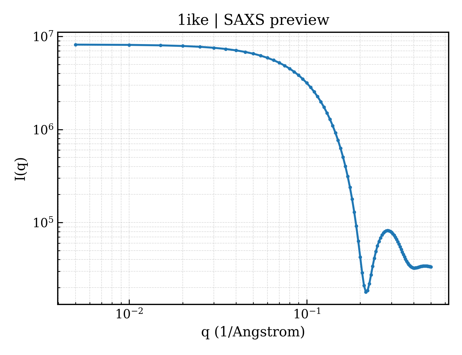 SAXS profile for 1ike