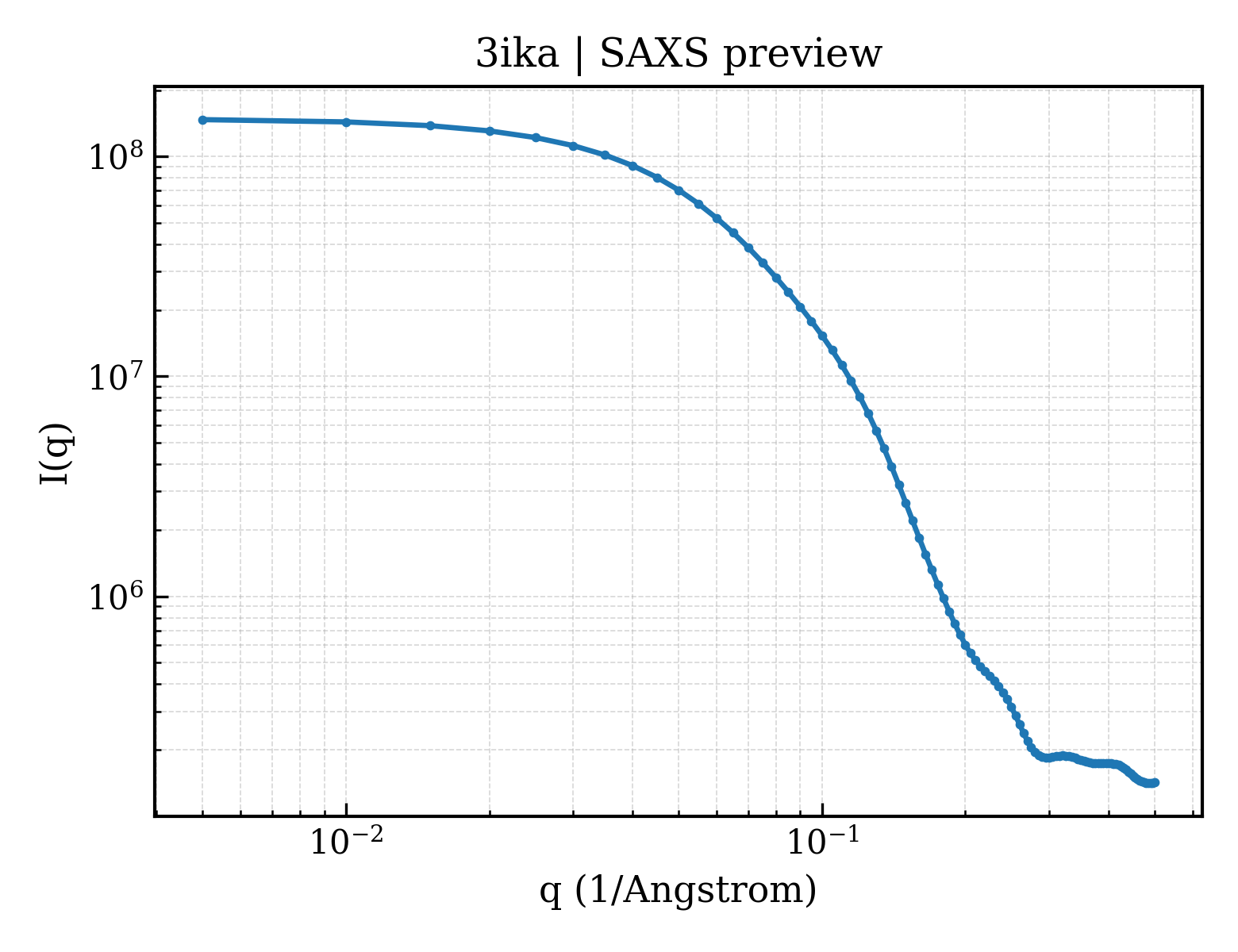 SAXS profile for 3ika