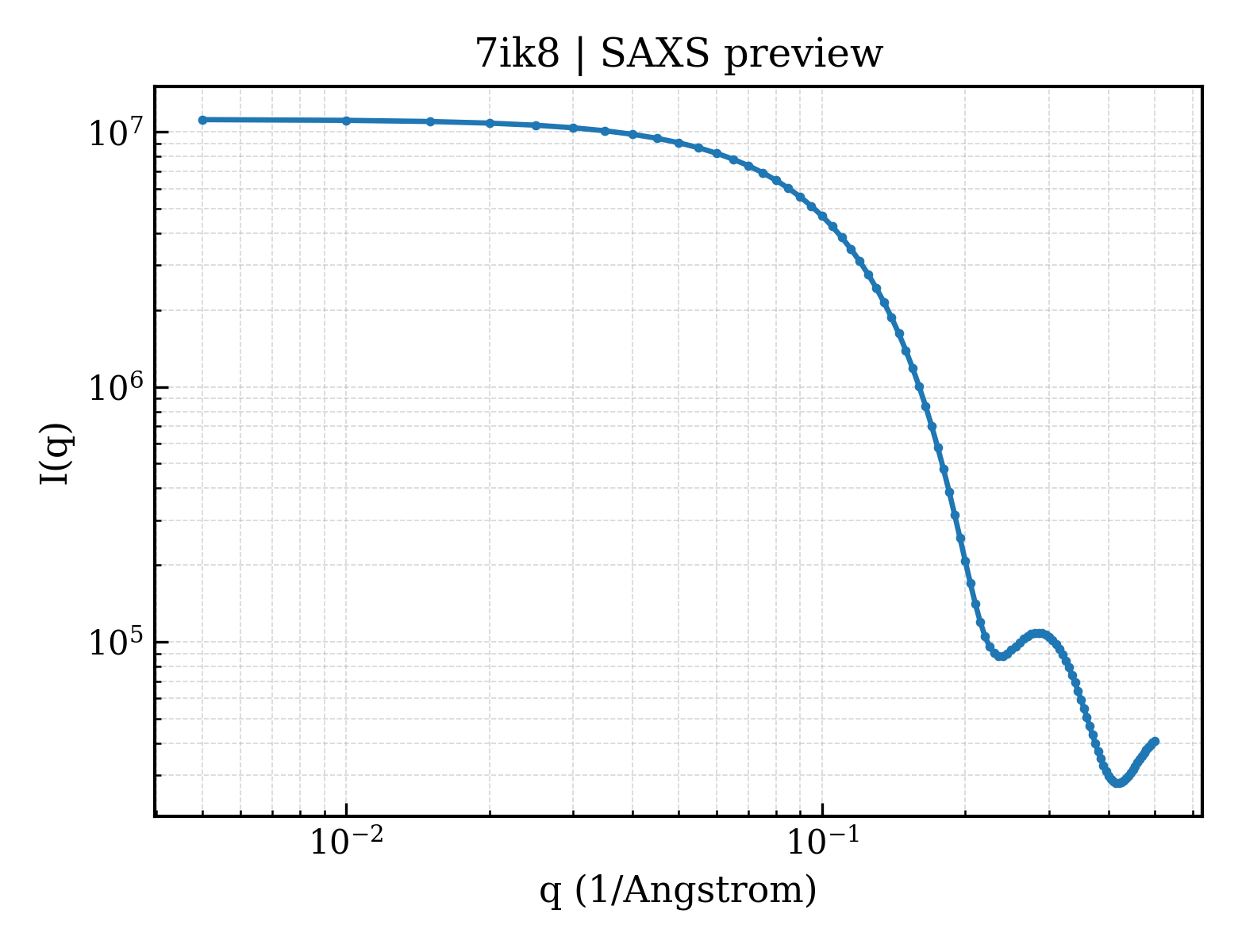 SAXS profile for 7ik8