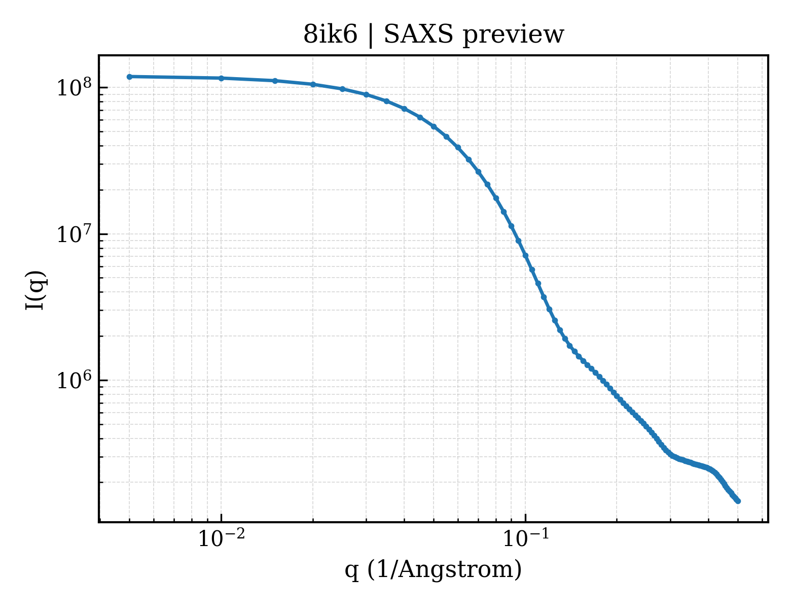 SAXS profile for 8ik6