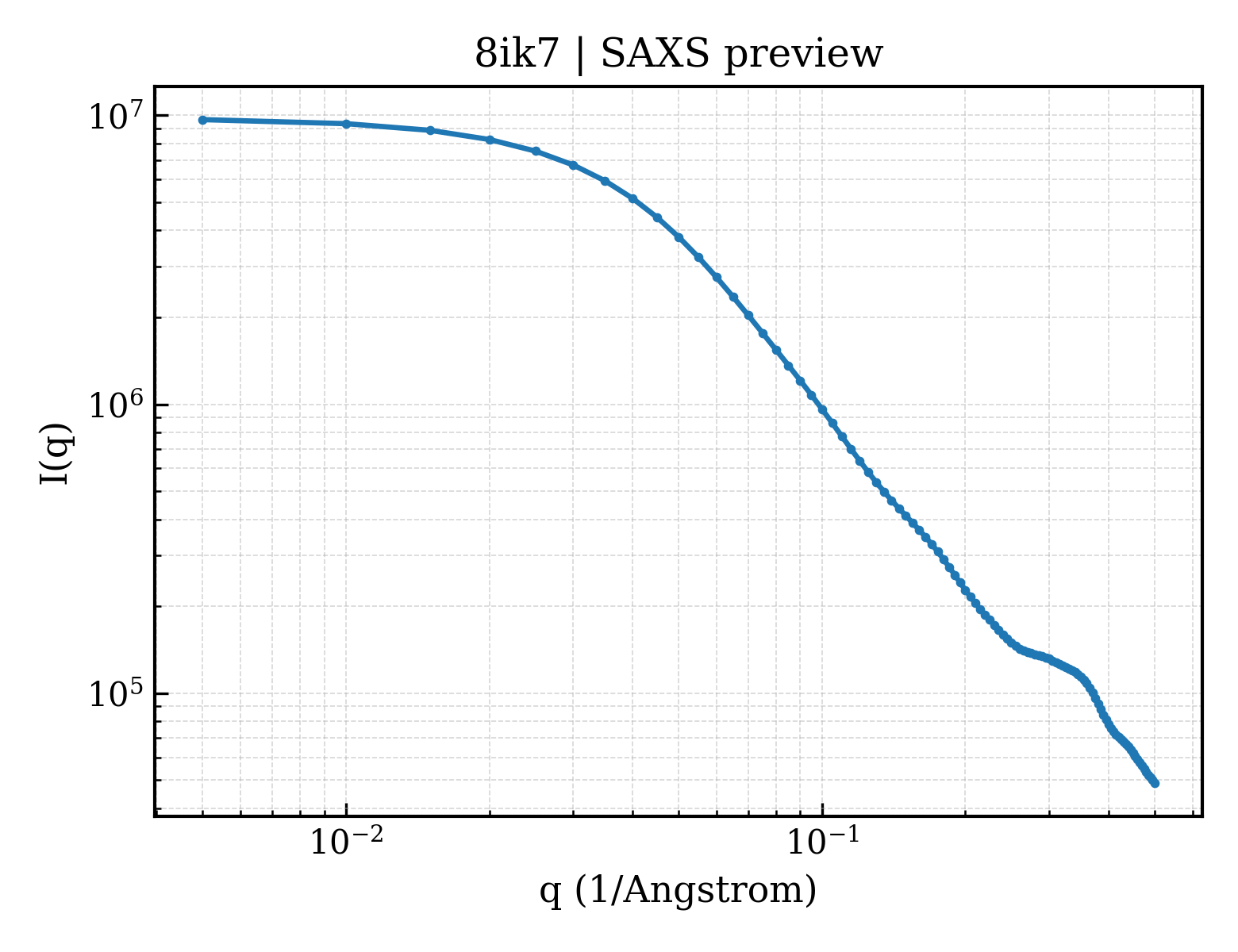 SAXS profile for 8ik7