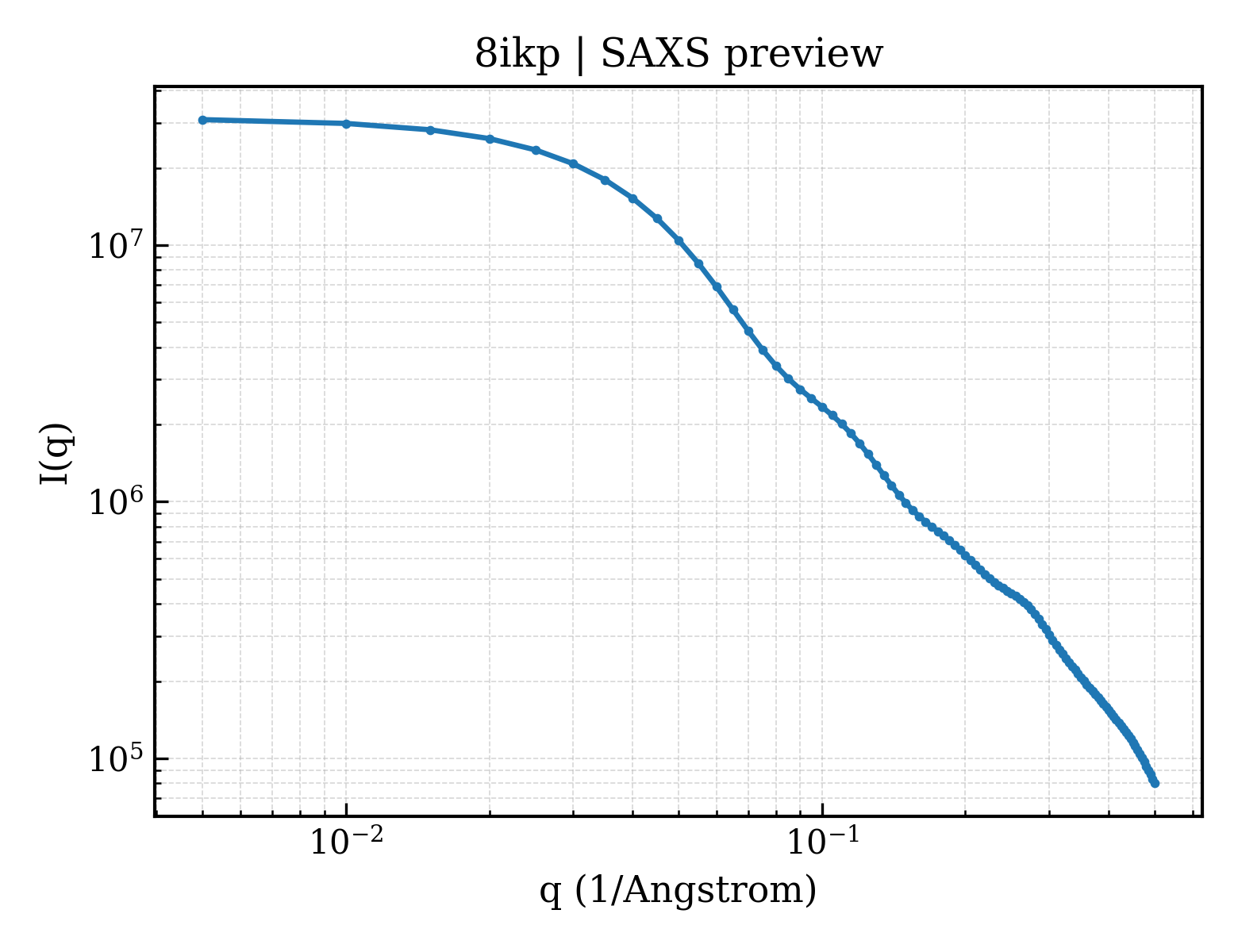 SAXS profile for 8ikp
