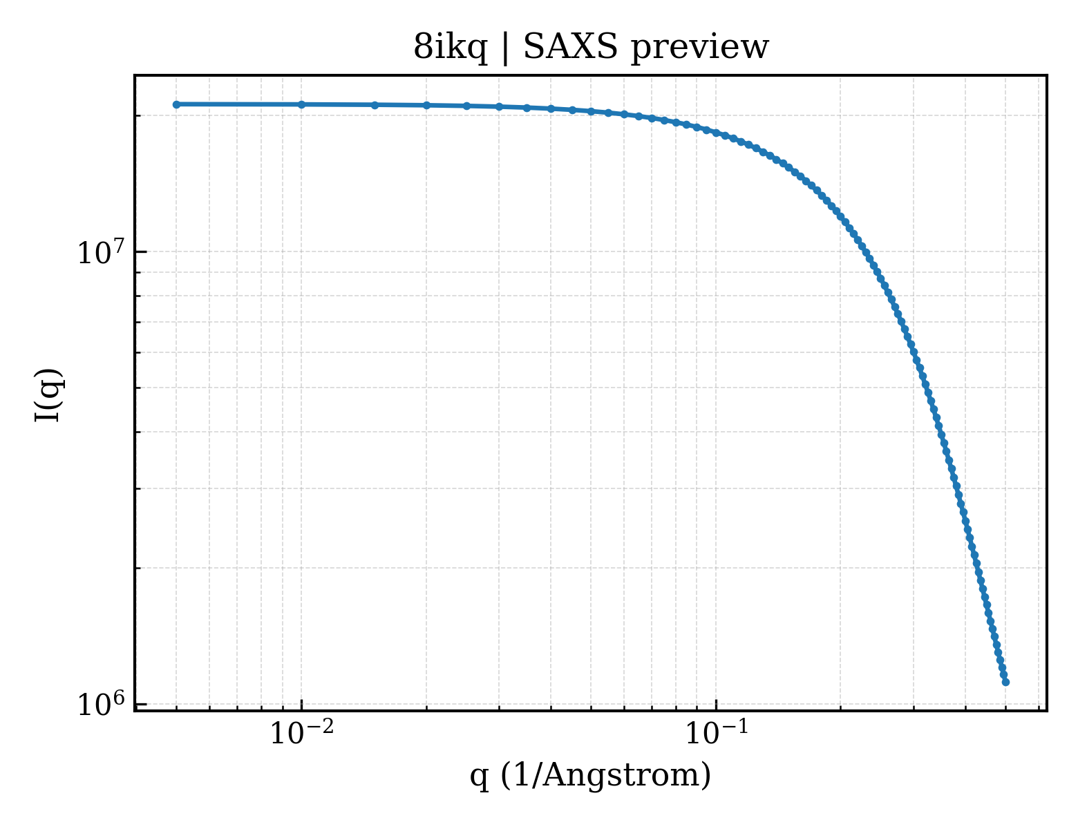 SAXS profile for 8ikq
