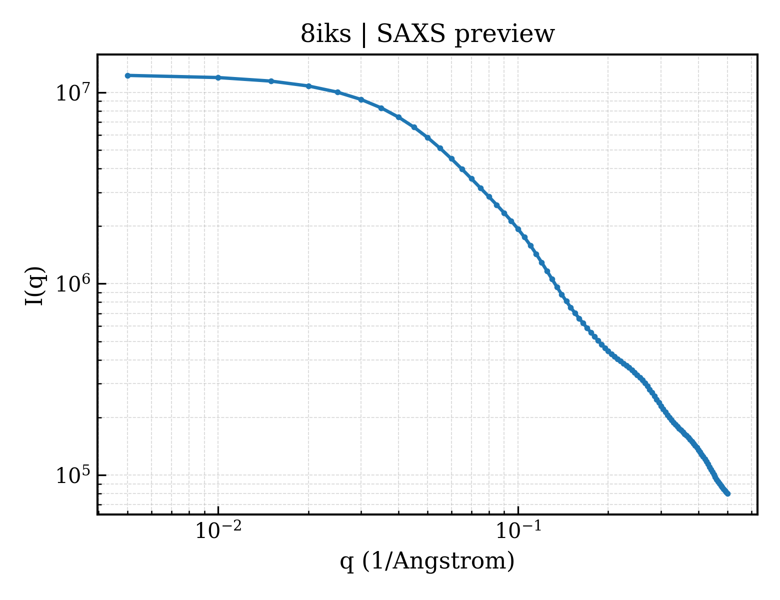 SAXS profile for 8iks