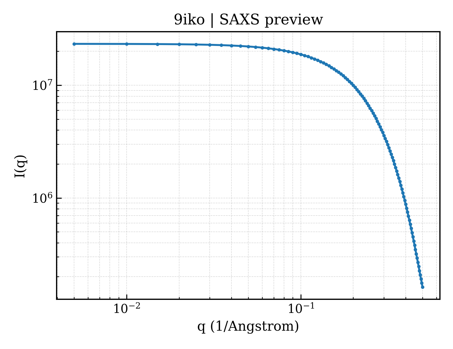 SAXS profile for 9iko