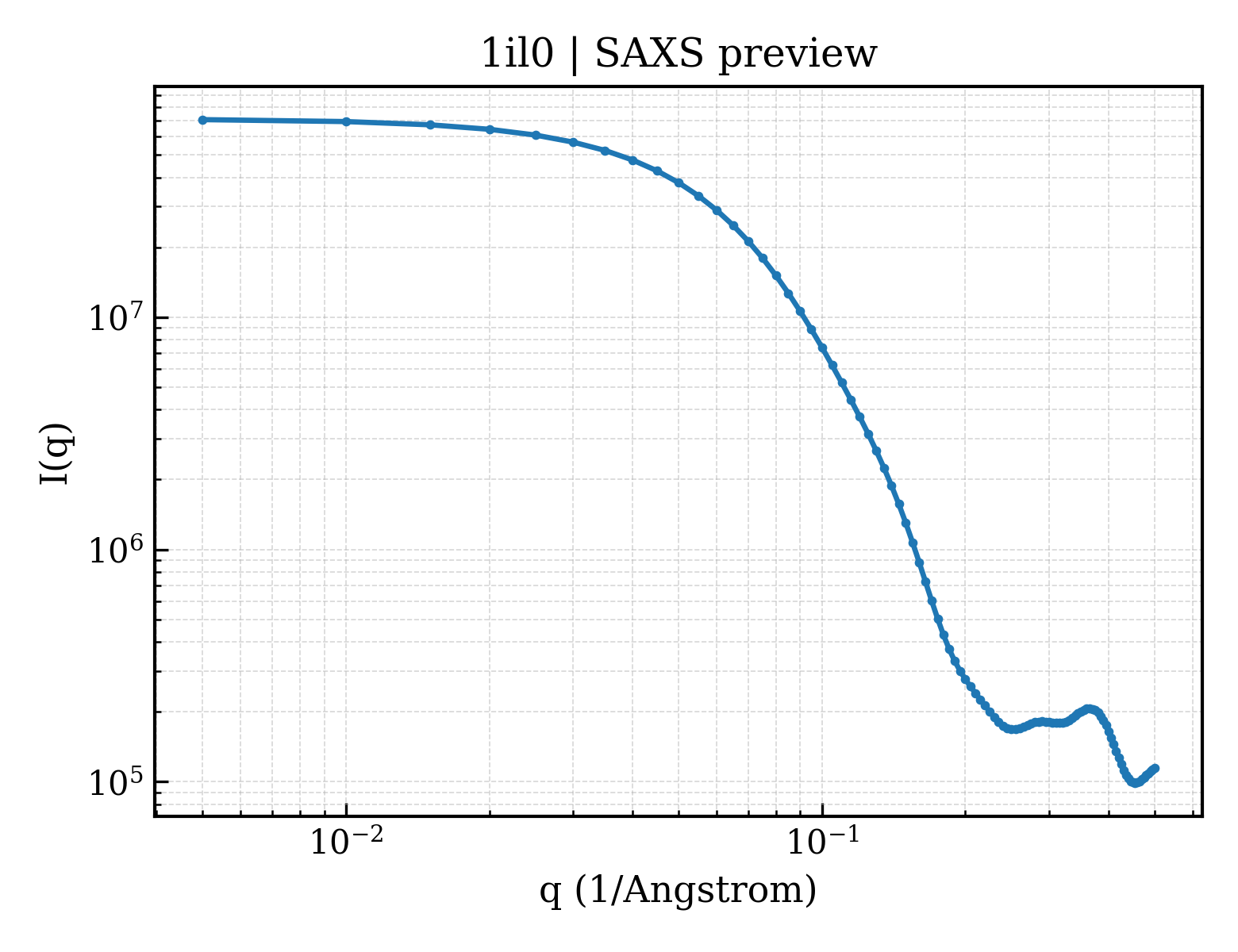 SAXS profile for 1il0