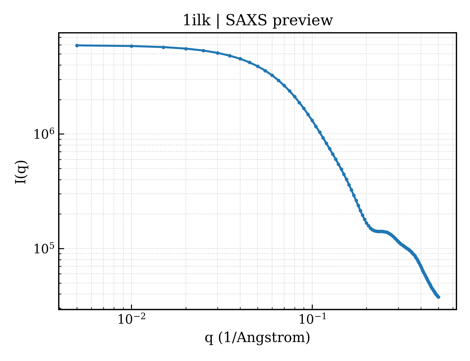 SAXS profile for 1ilk