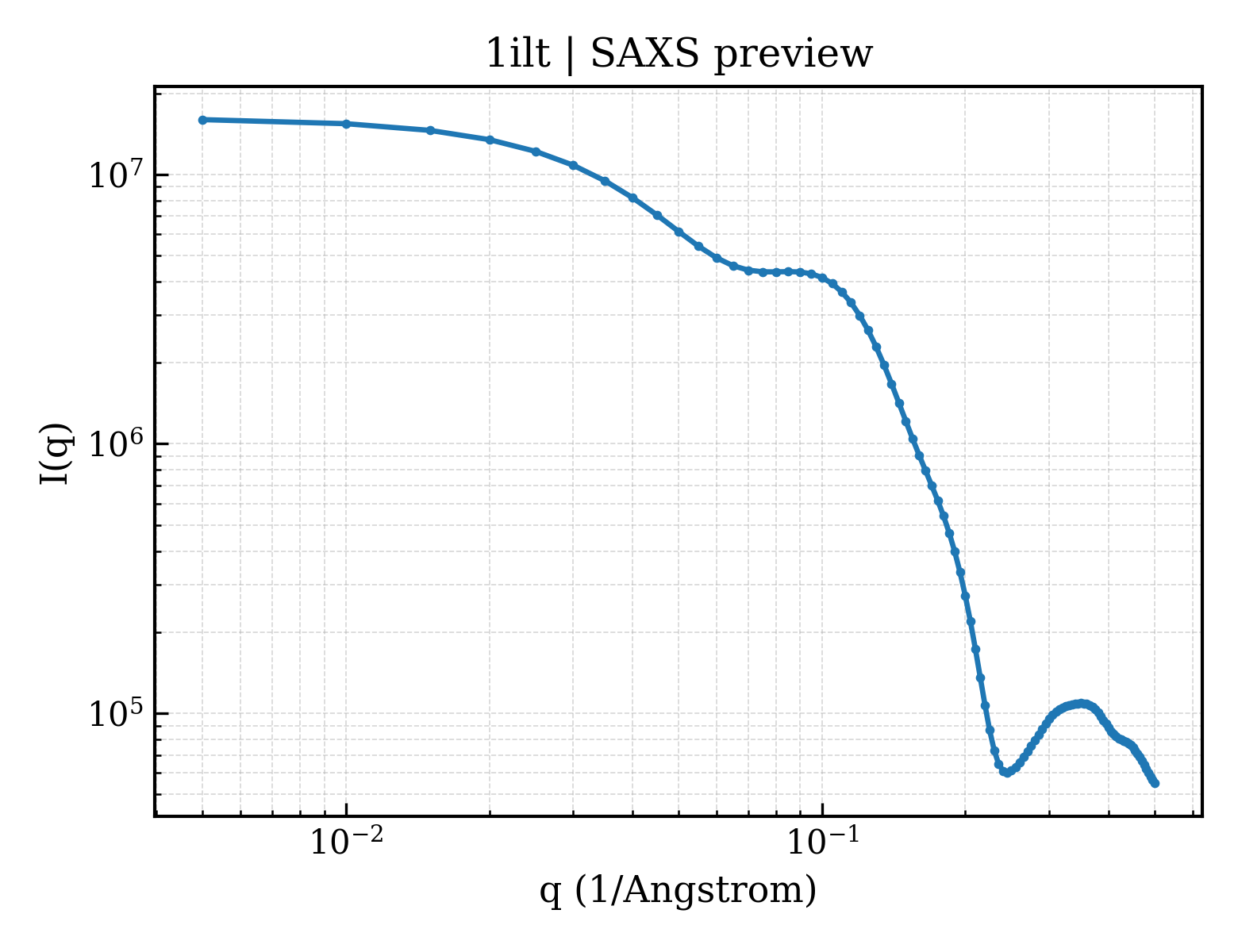 SAXS profile for 1ilt