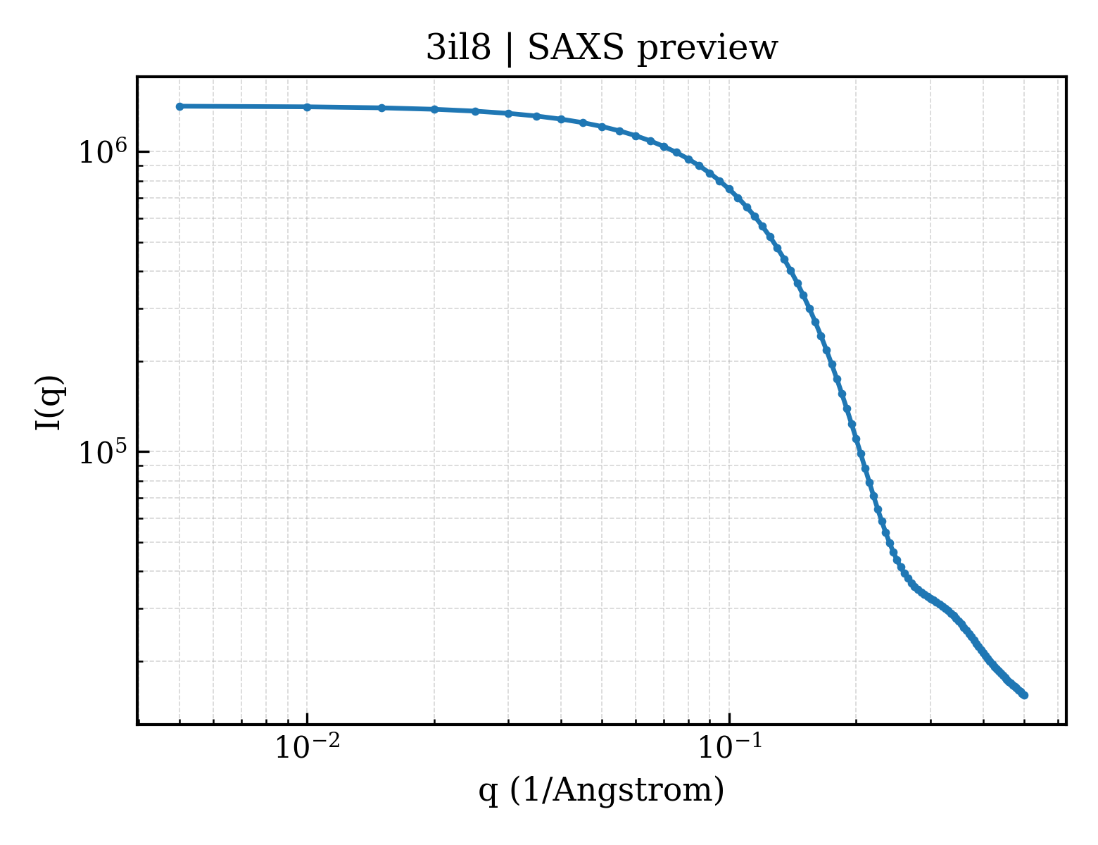 SAXS profile for 3il8