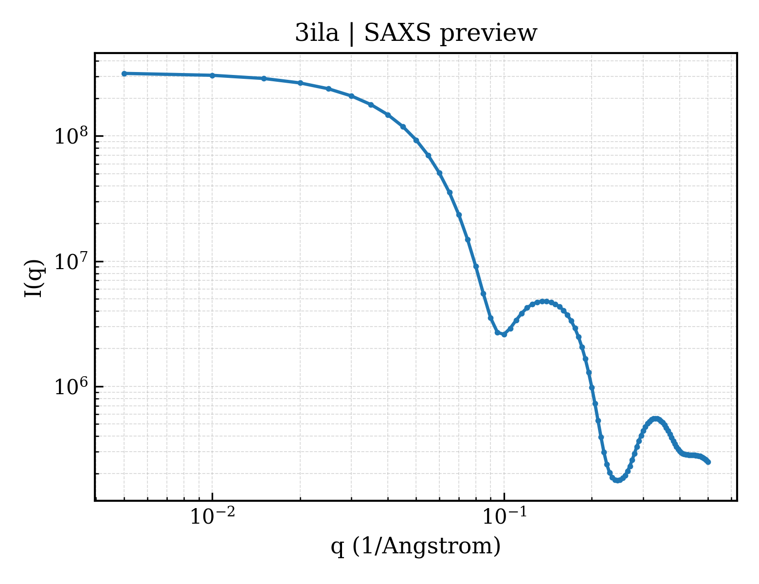 SAXS profile for 3ila