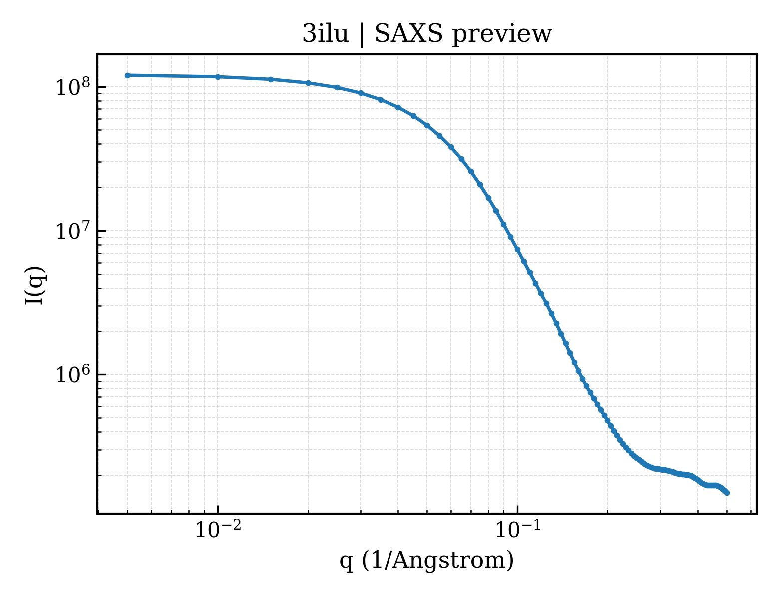 SAXS profile for 3ilu