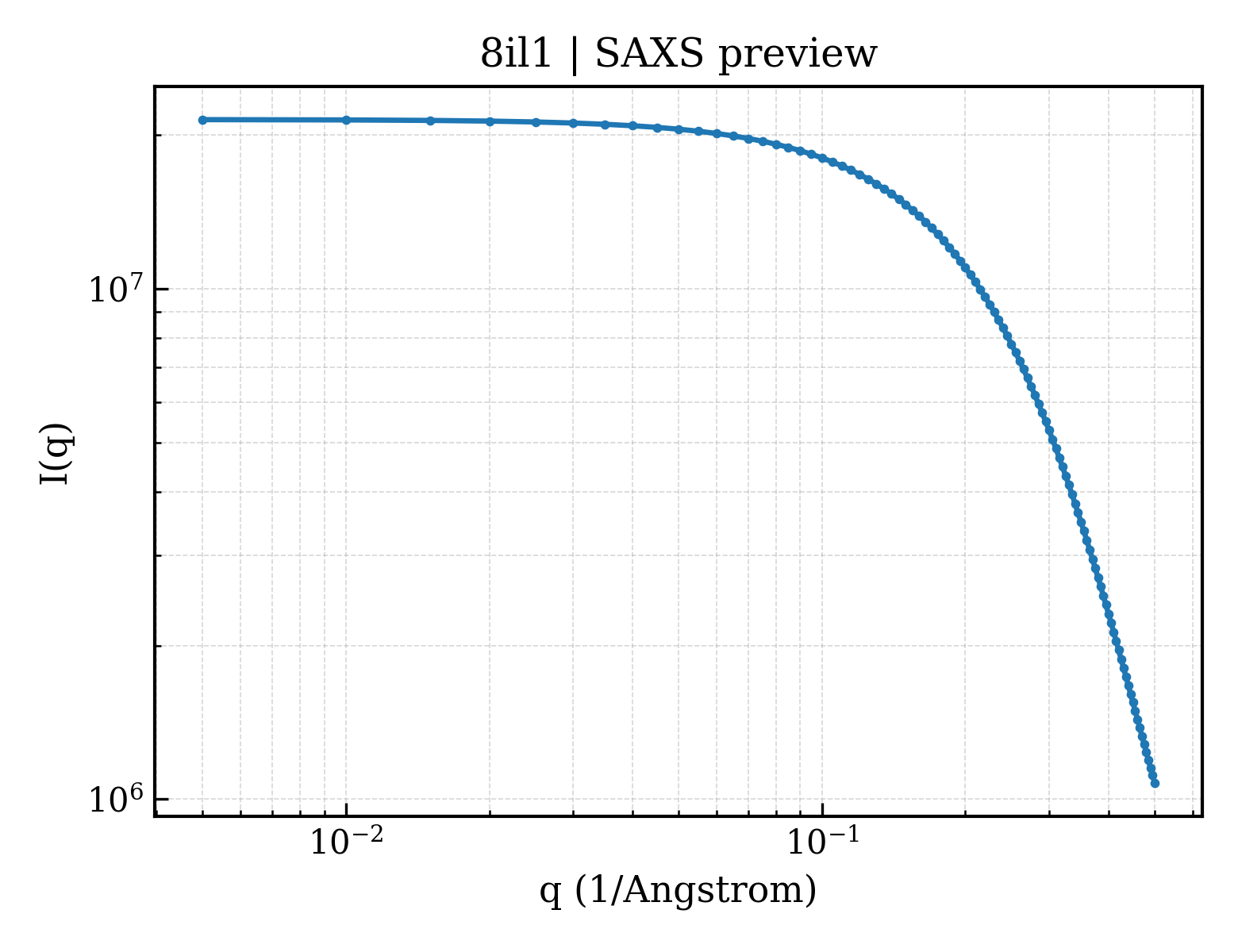 SAXS profile for 8il1