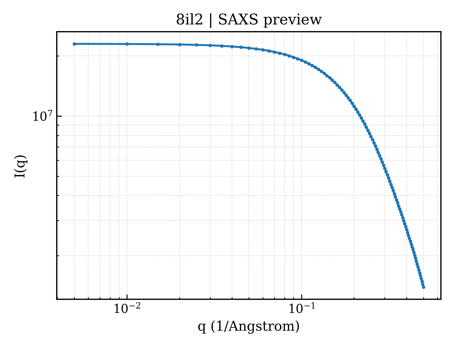 SAXS profile for 8il2