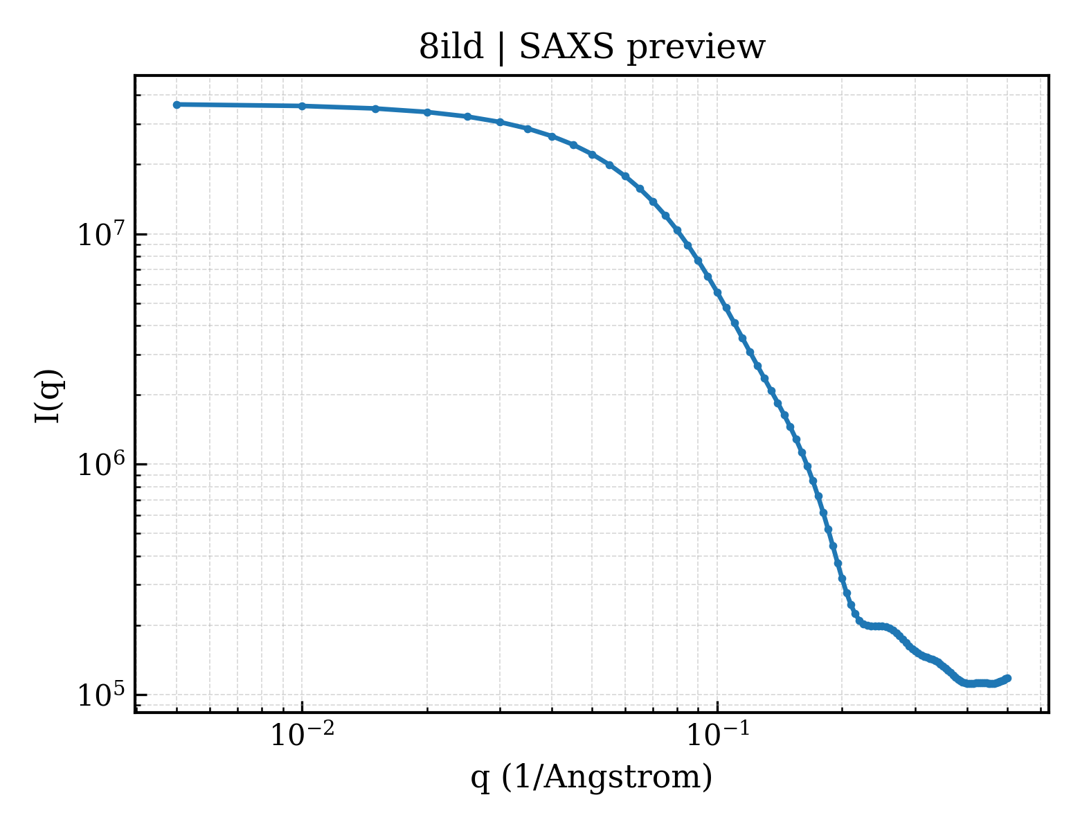 SAXS profile for 8ild