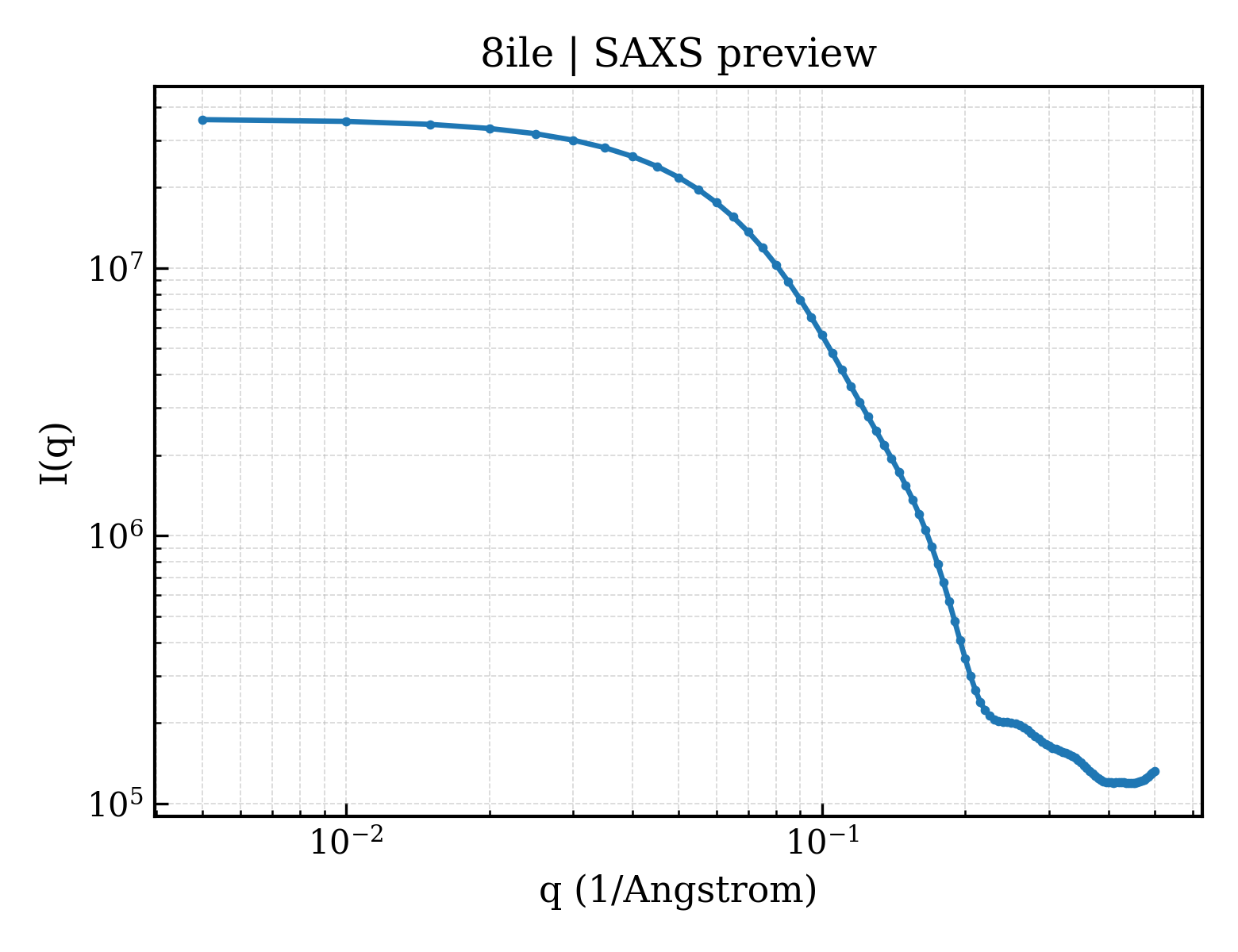 SAXS profile for 8ile