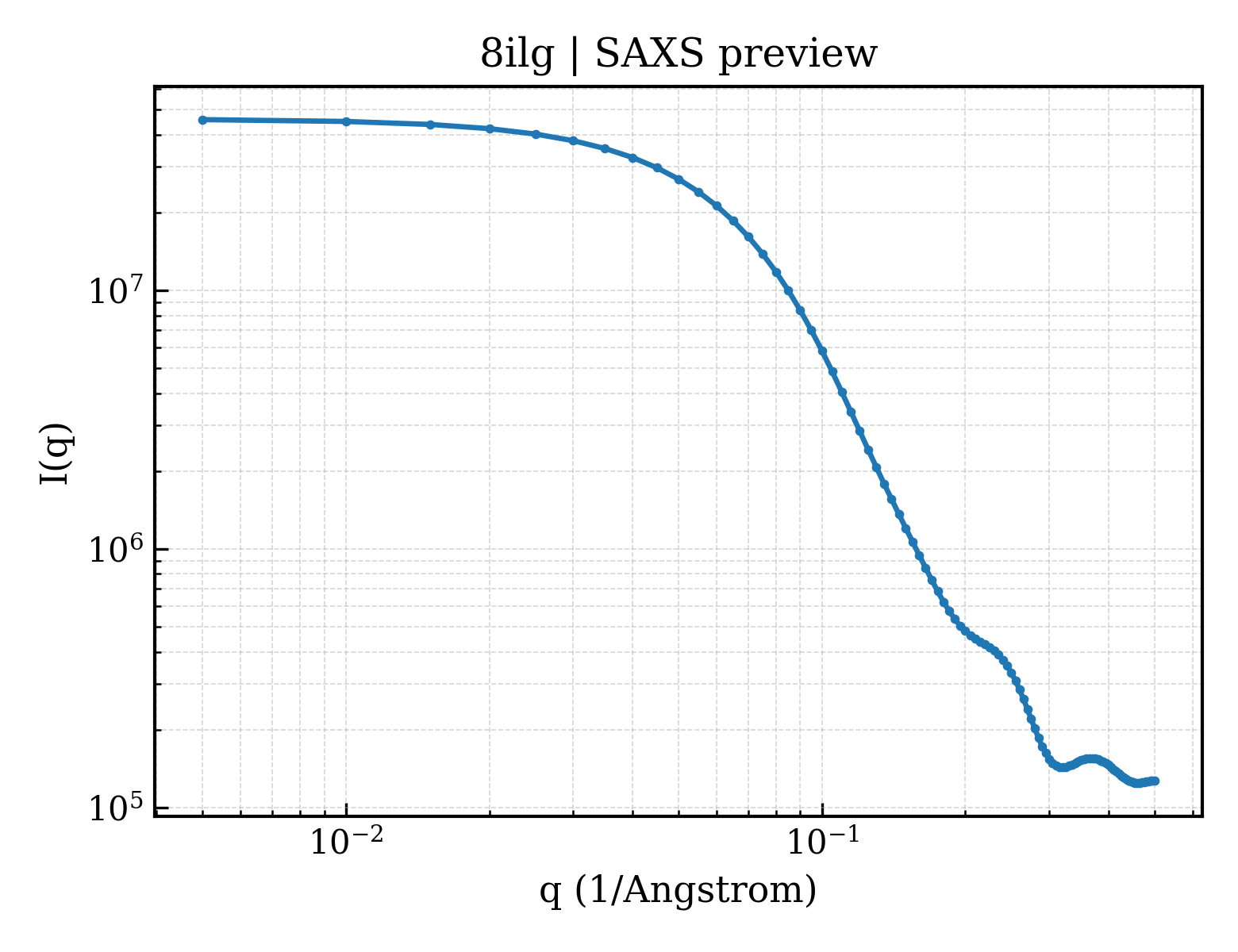 SAXS profile for 8ilg