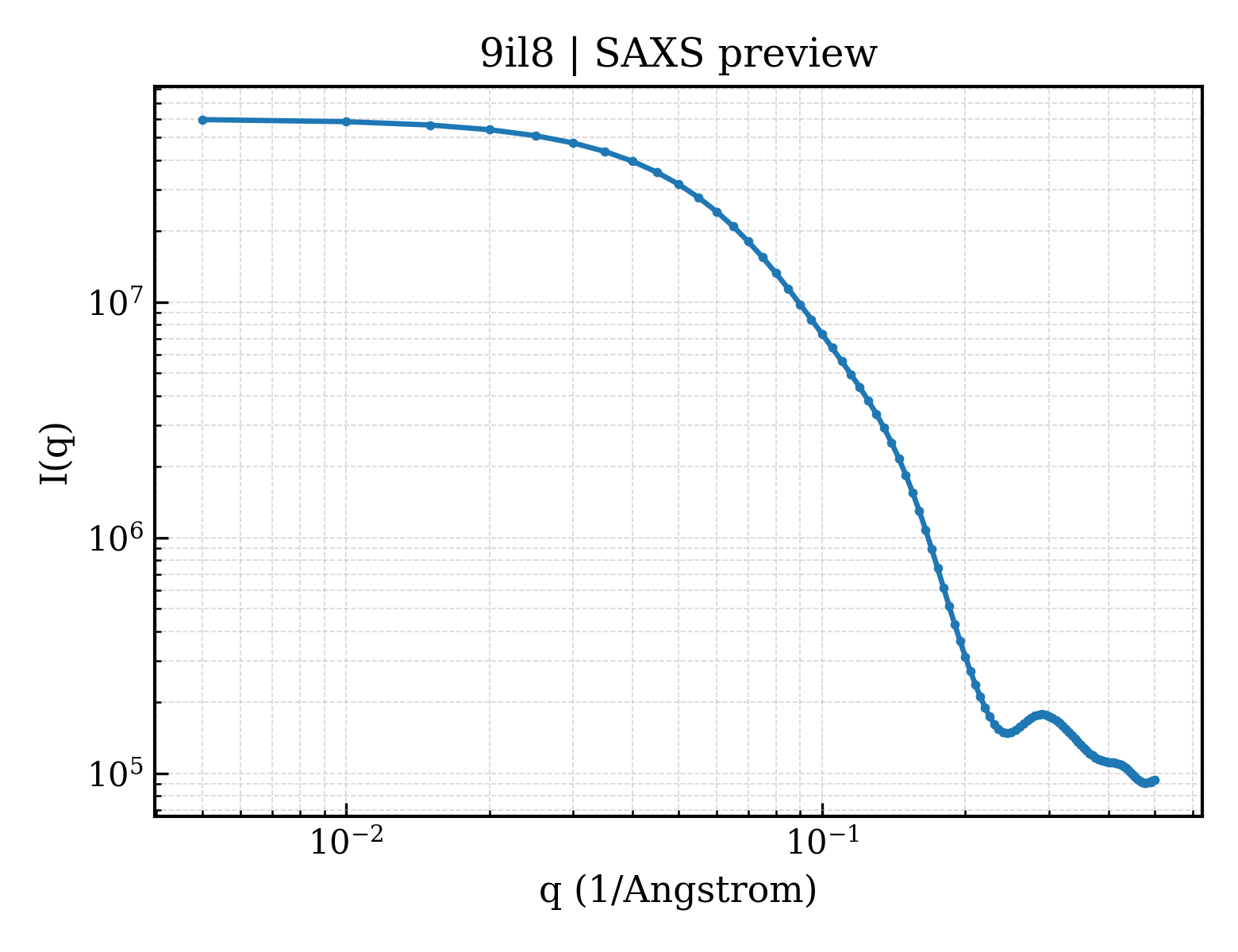 SAXS profile for 9il8