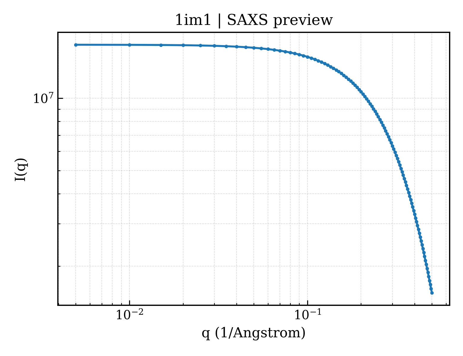 SAXS profile for 1im1
