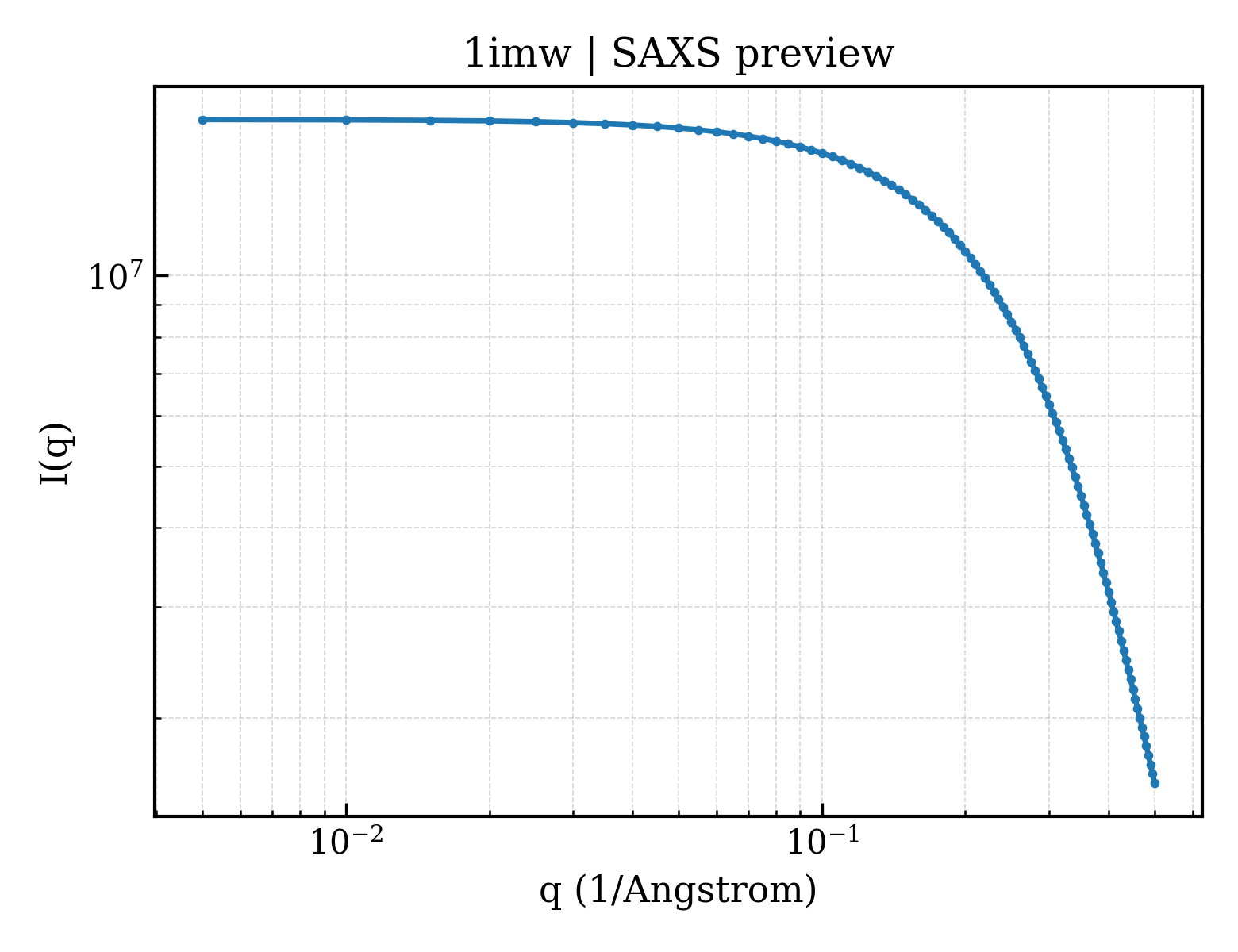 SAXS profile for 1imw