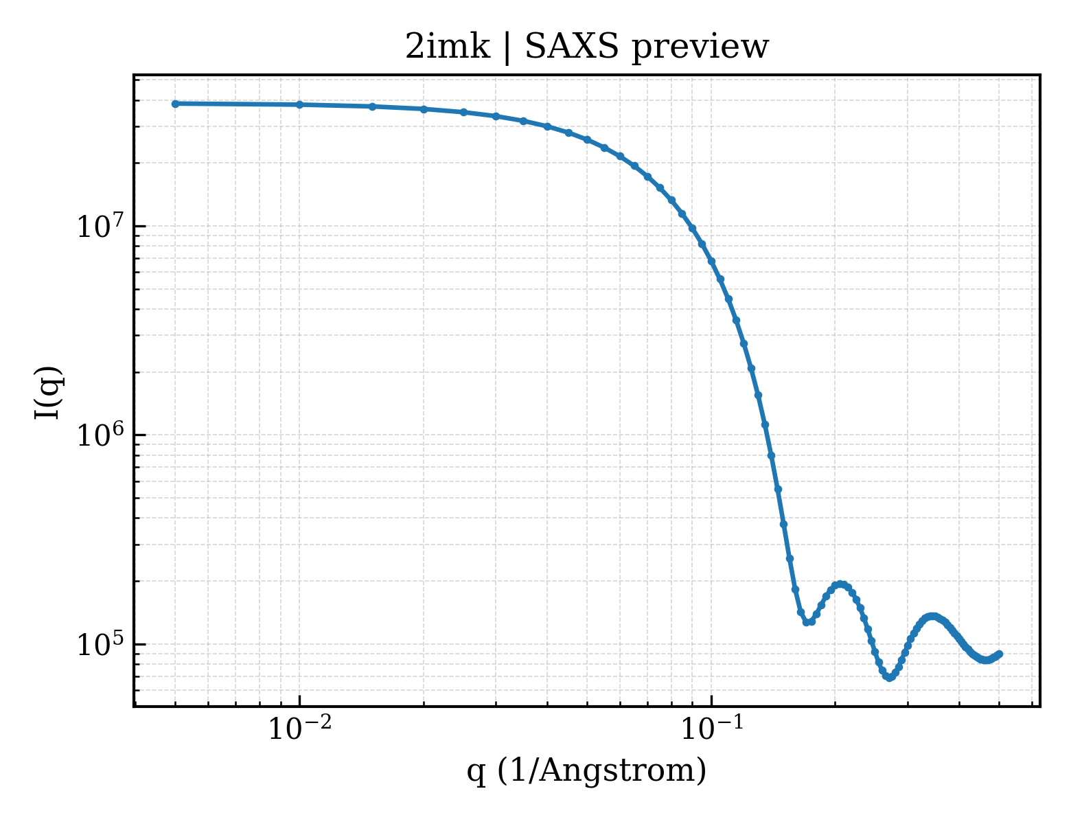 SAXS profile for 2imk