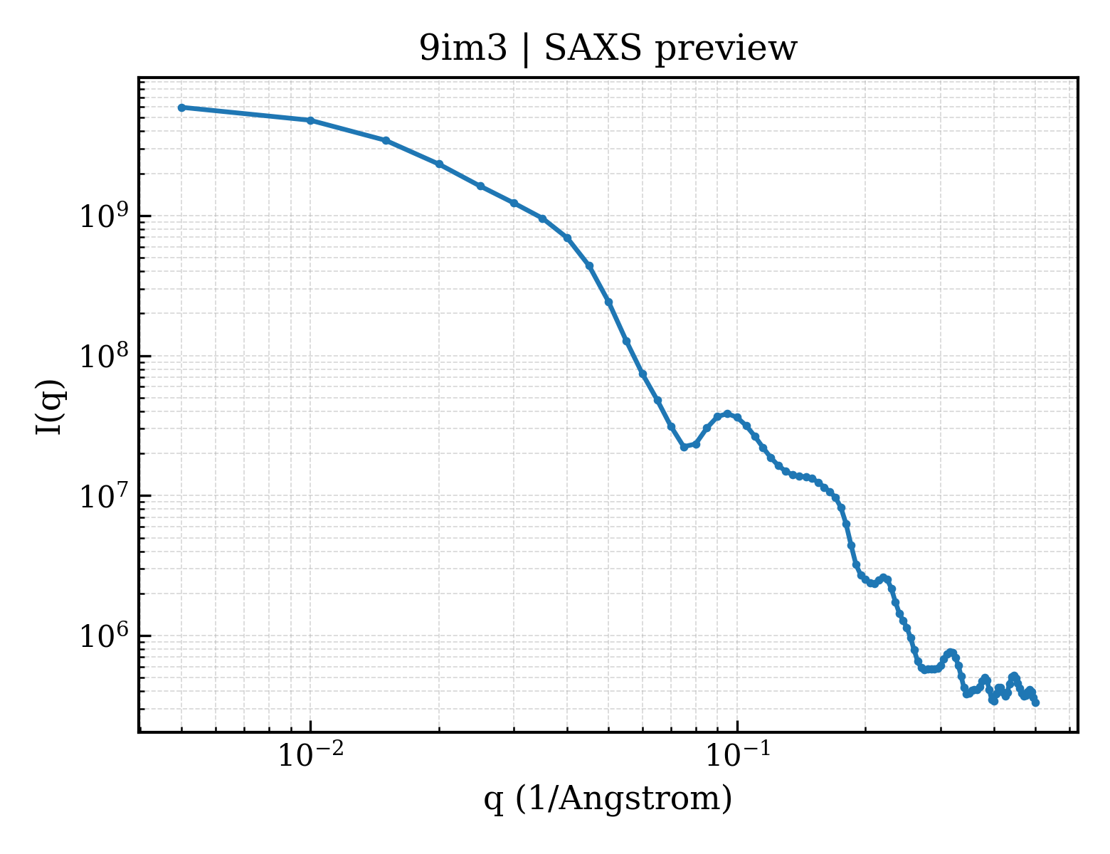 SAXS profile for 9im3
