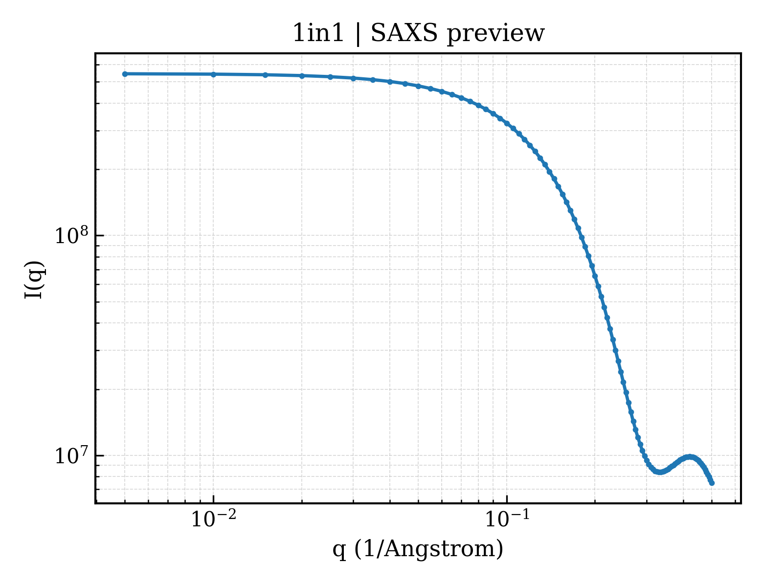 SAXS profile for 1in1