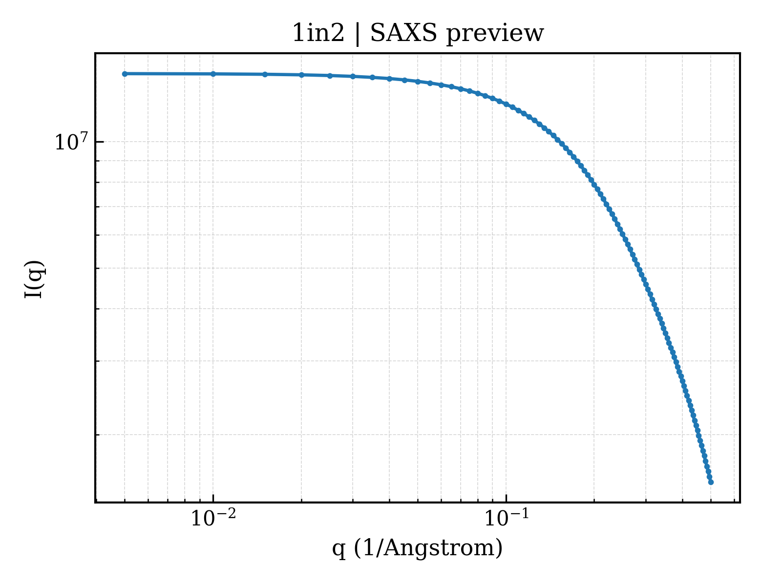 SAXS profile for 1in2