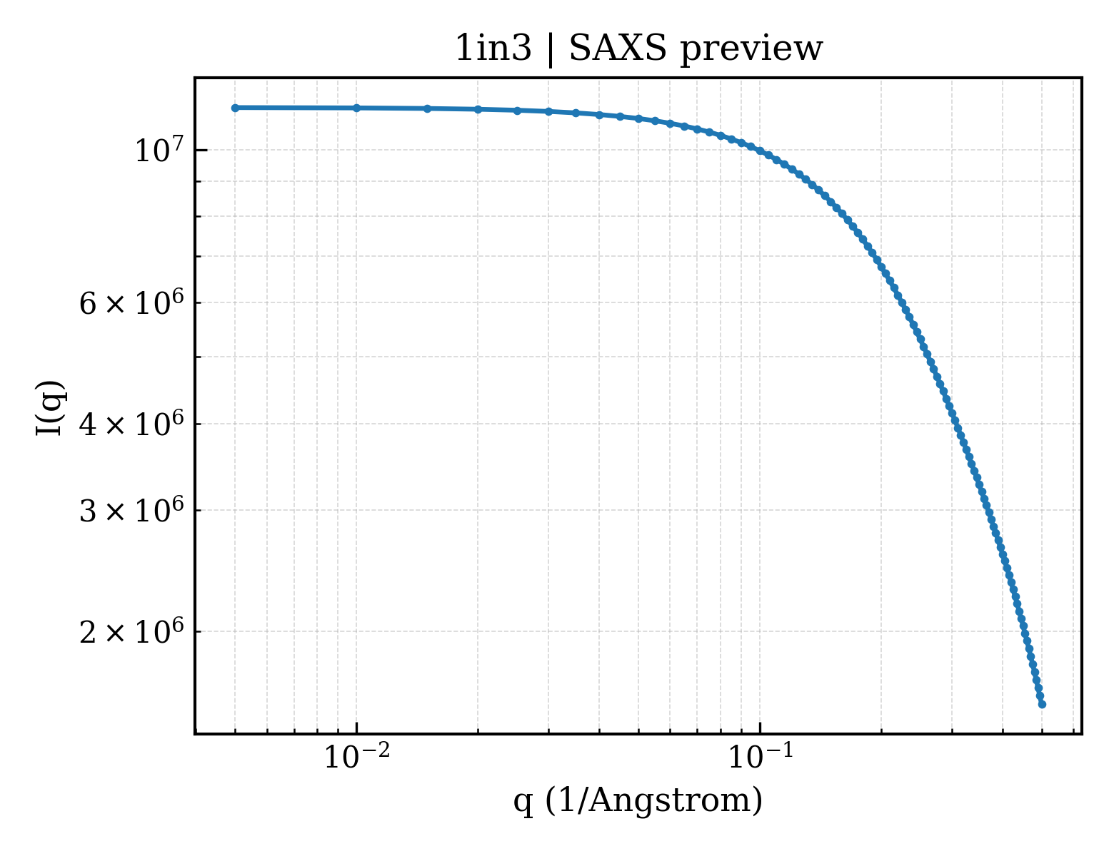 SAXS profile for 1in3