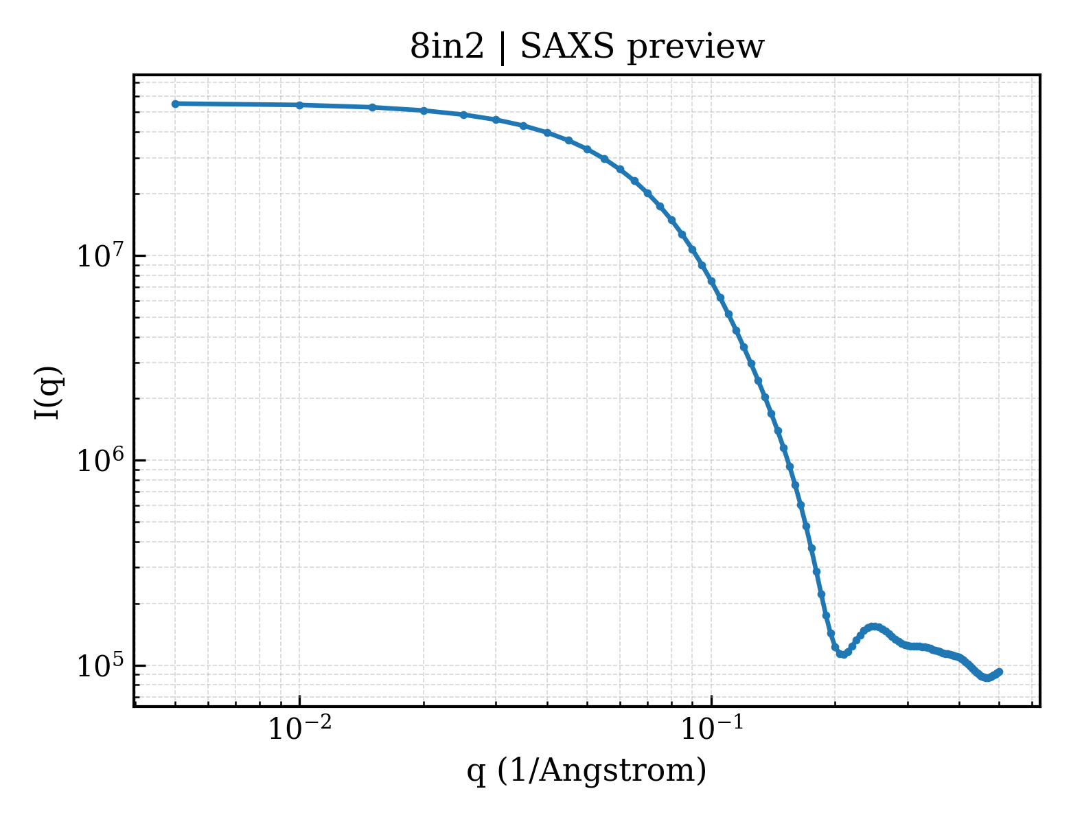 SAXS profile for 8in2
