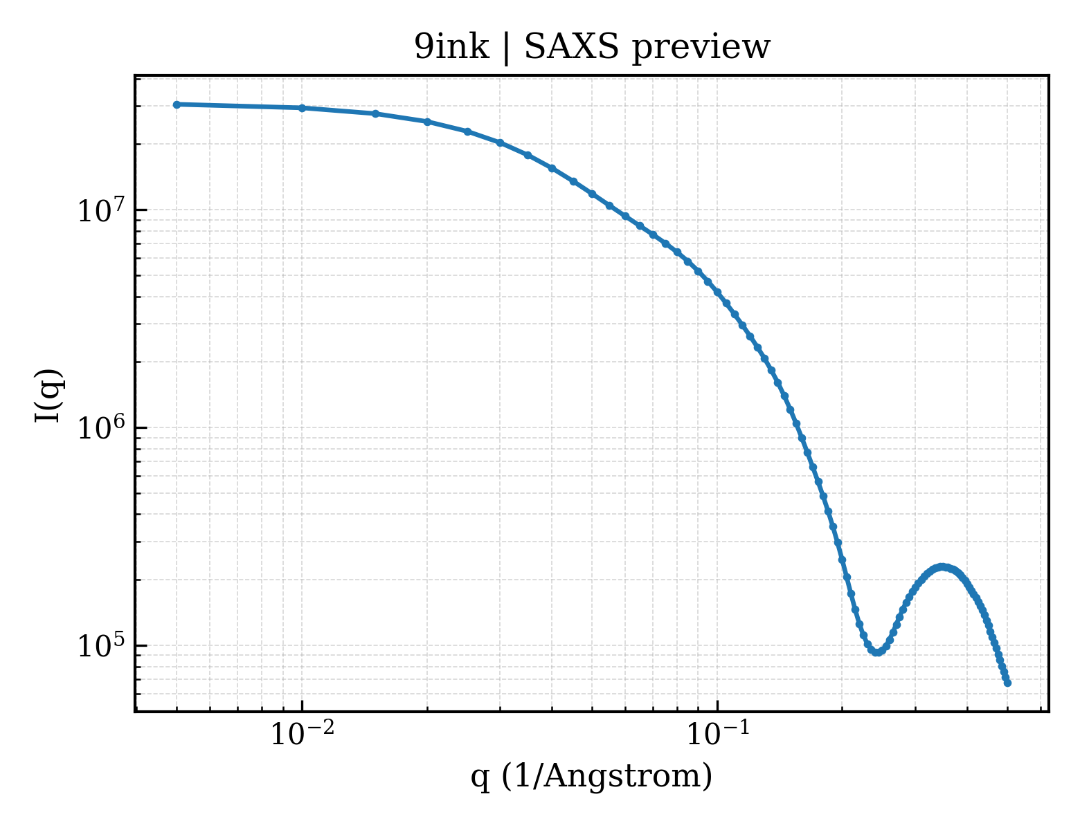 SAXS profile for 9ink