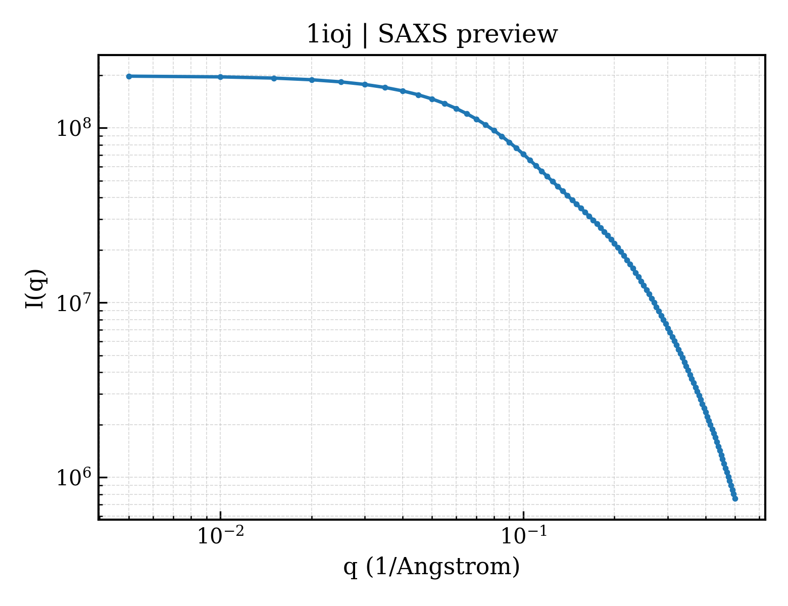 SAXS profile for 1ioj