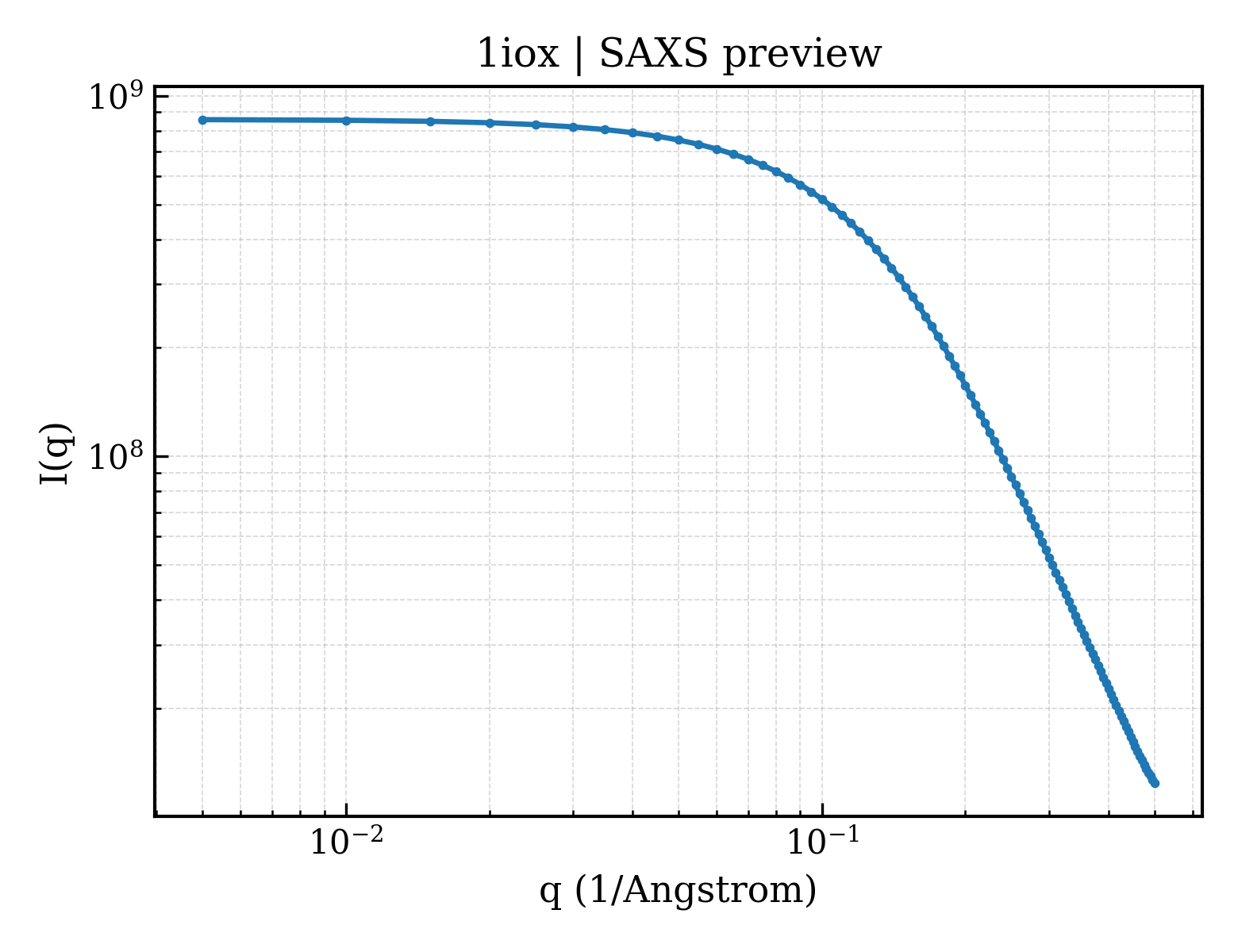SAXS profile for 1iox