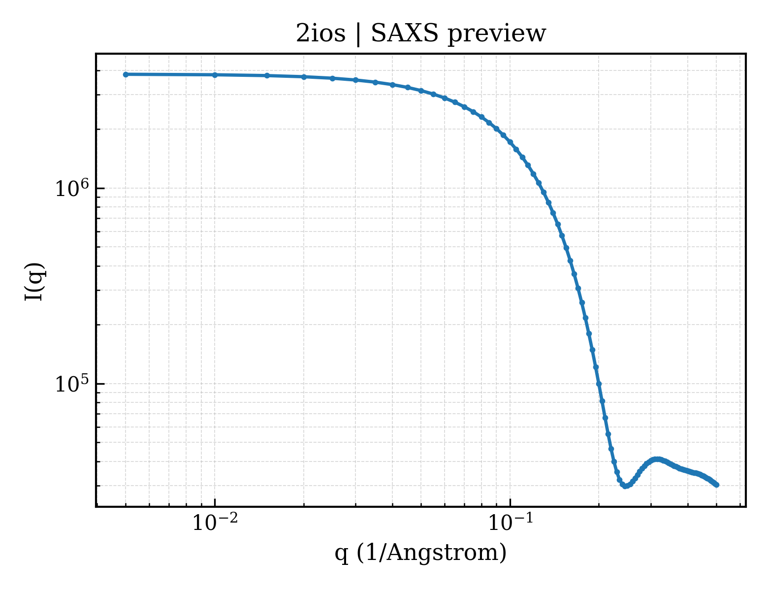 SAXS profile for 2ios