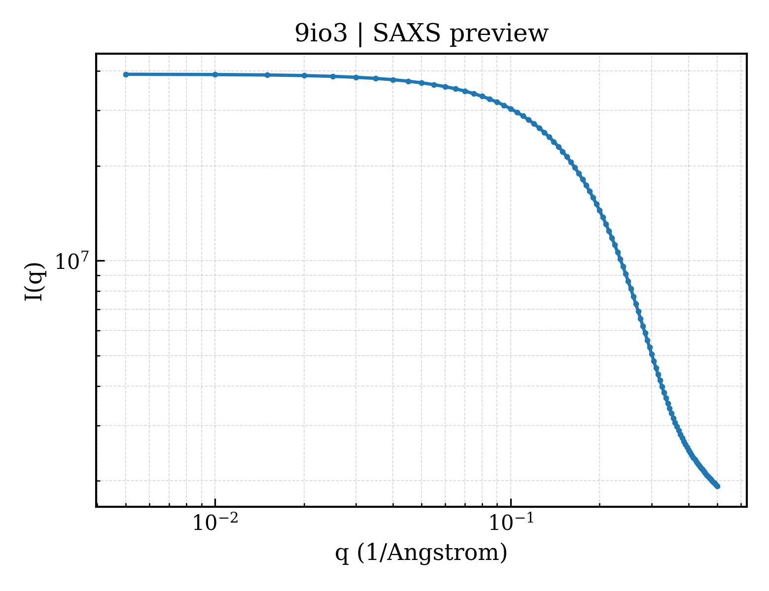 SAXS profile for 9io3