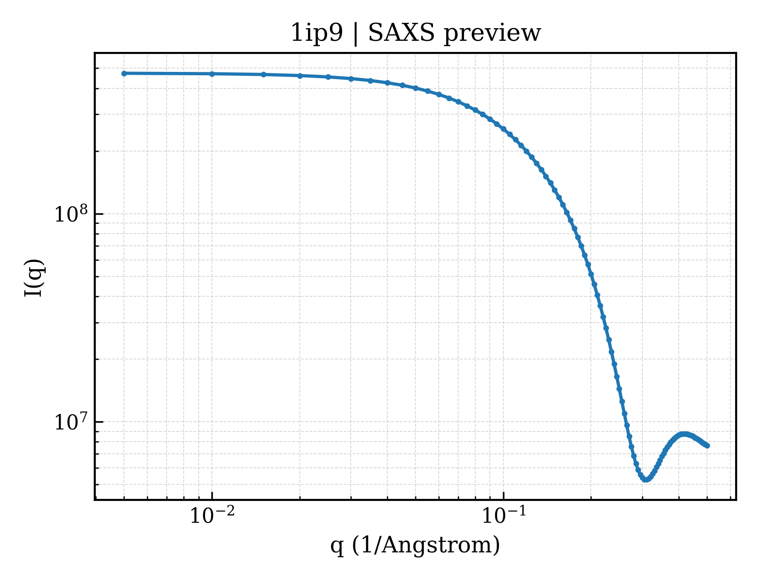 SAXS profile for 1ip9