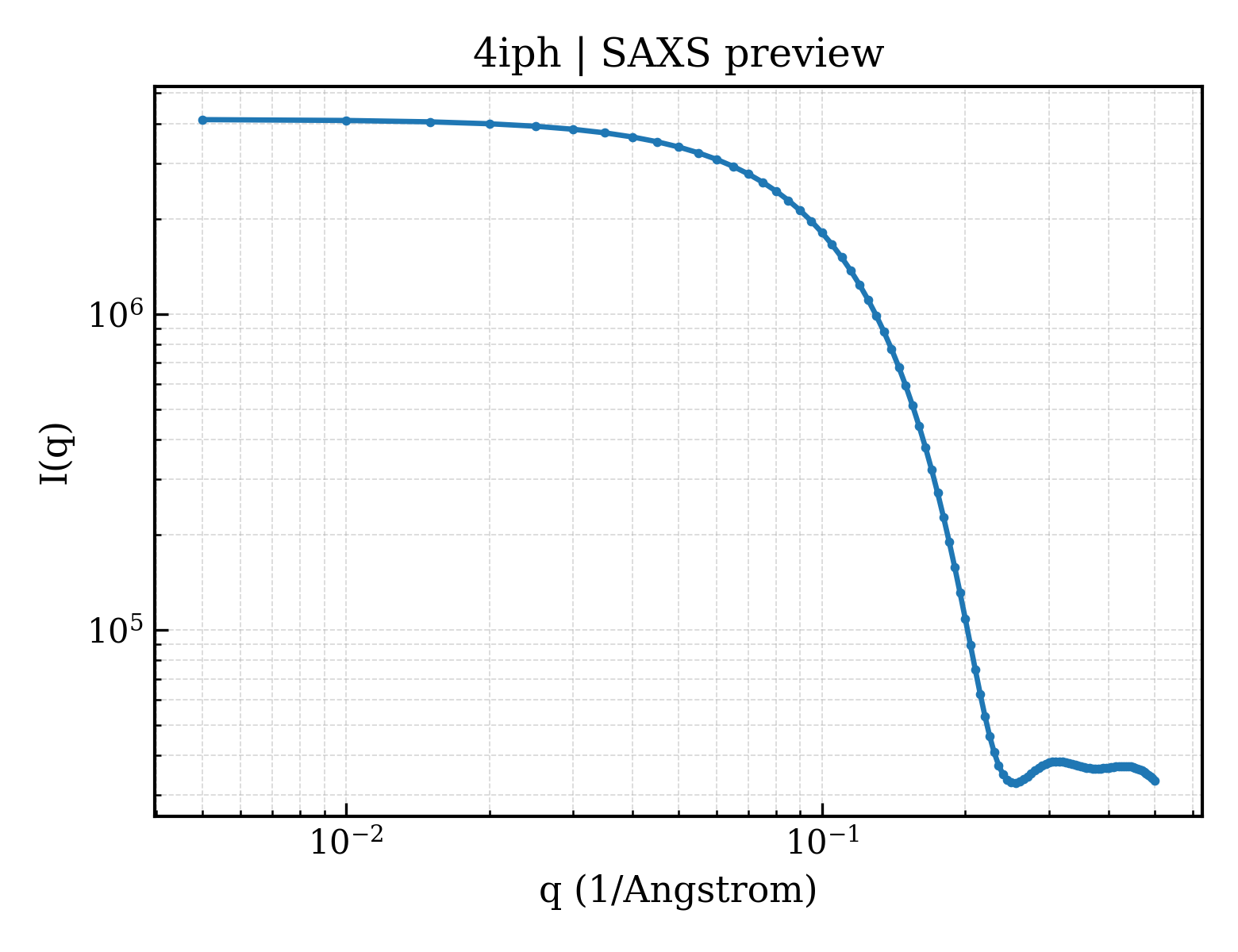 SAXS profile for 4iph