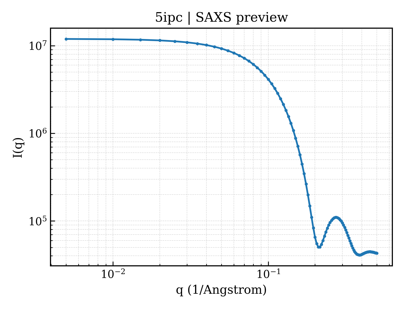 SAXS profile for 5ipc