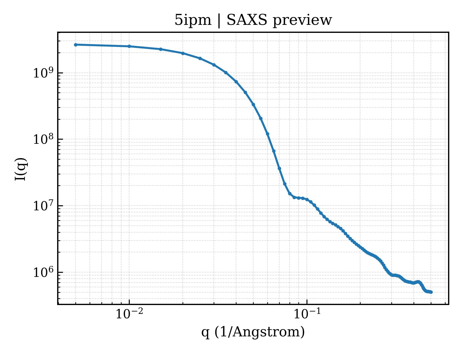 SAXS profile for 5ipm