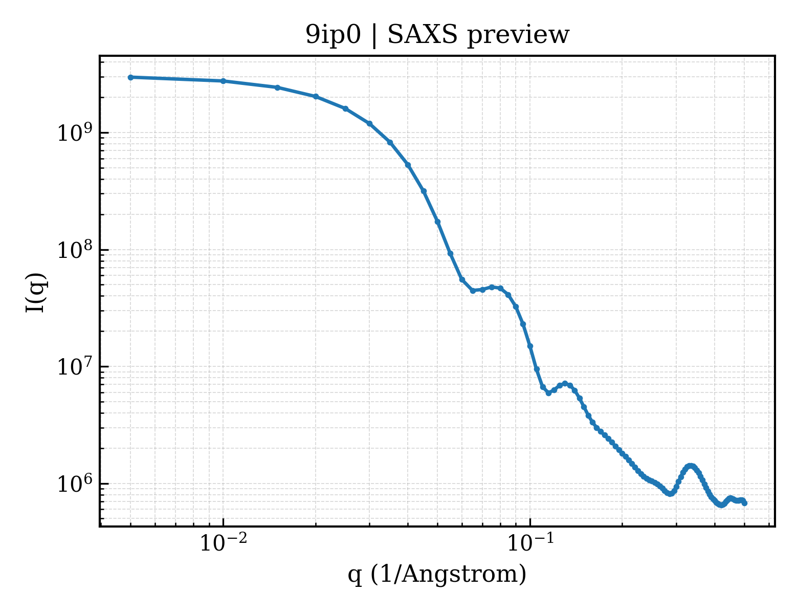 SAXS profile for 9ip0