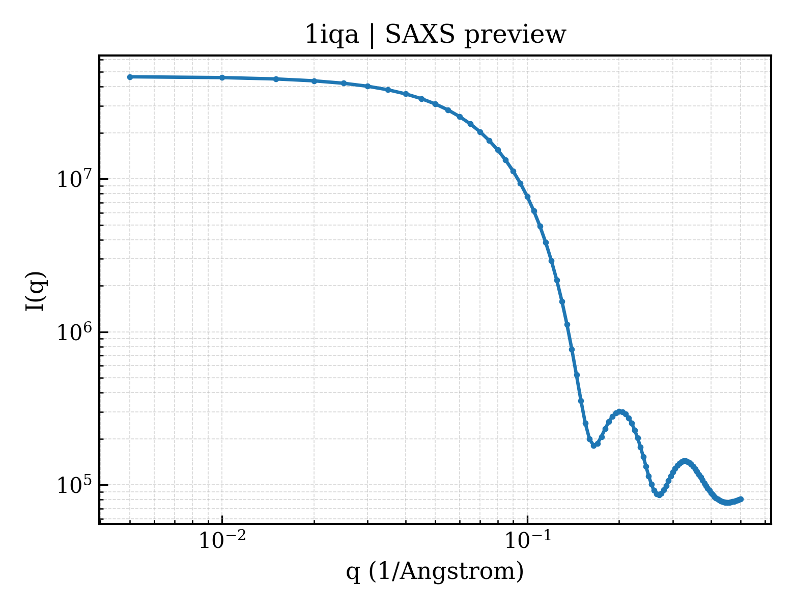 SAXS profile for 1iqa
