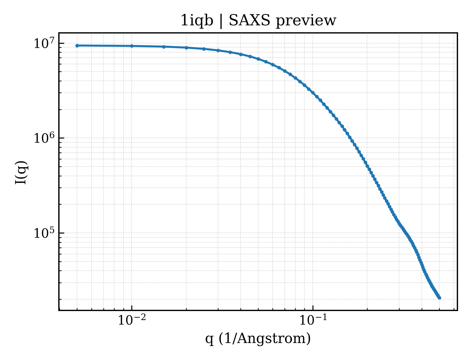 SAXS profile for 1iqb