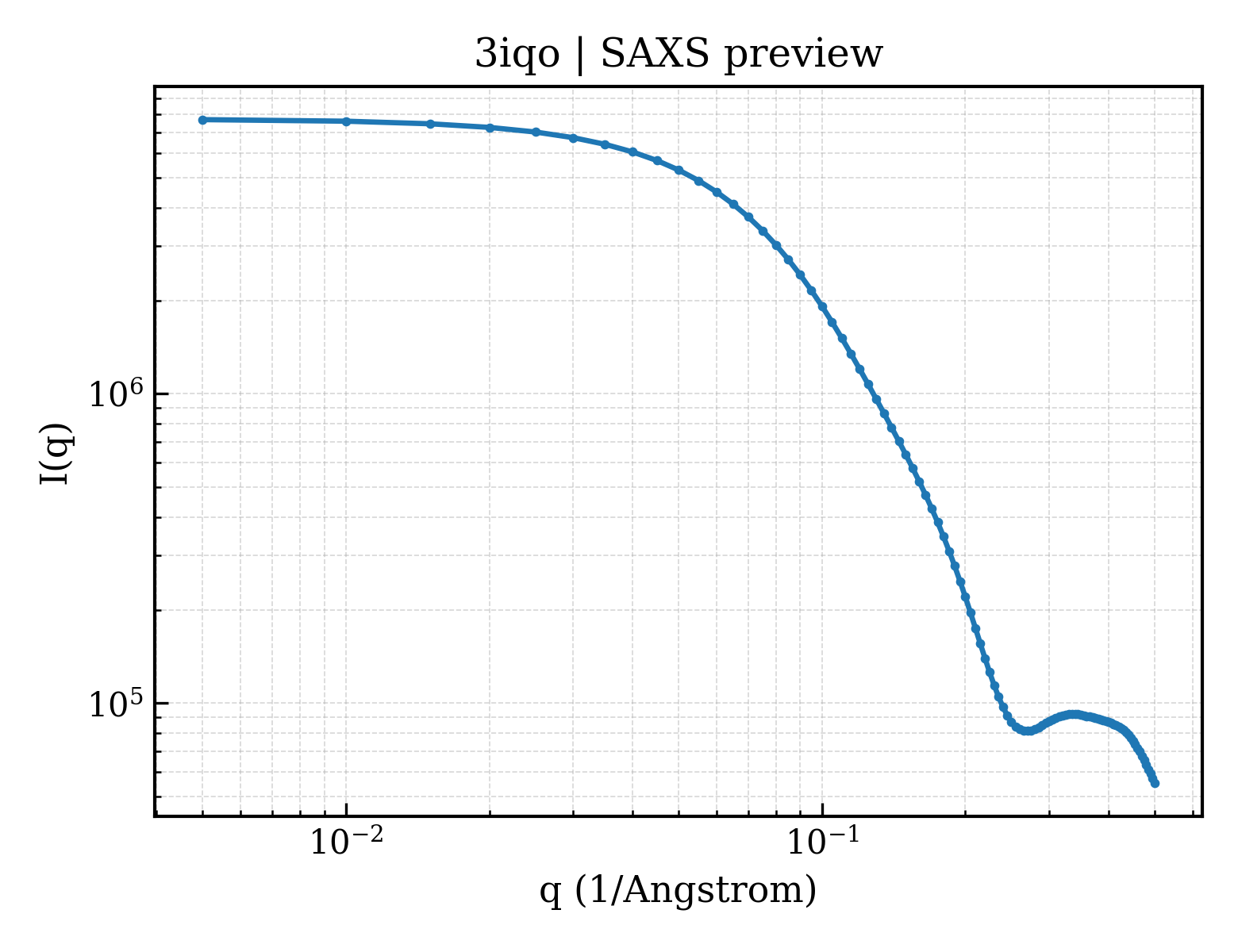 SAXS profile for 3iqo