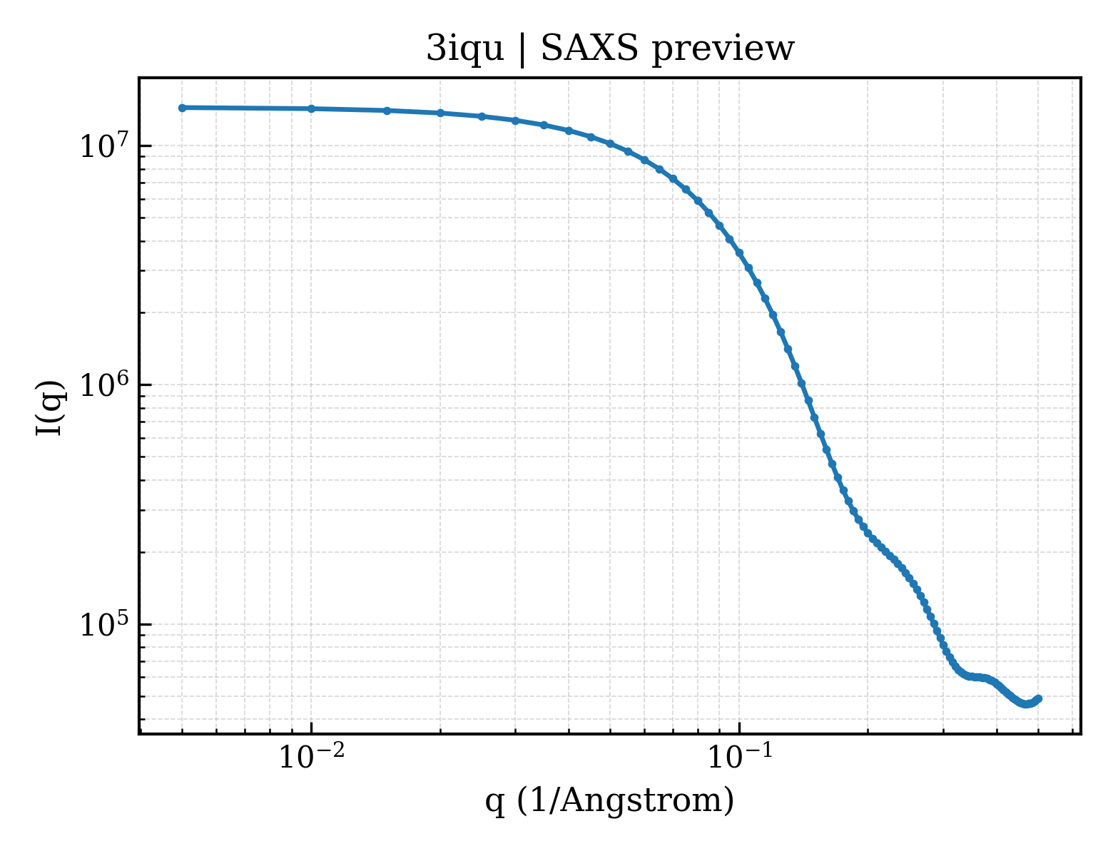 SAXS profile for 3iqu